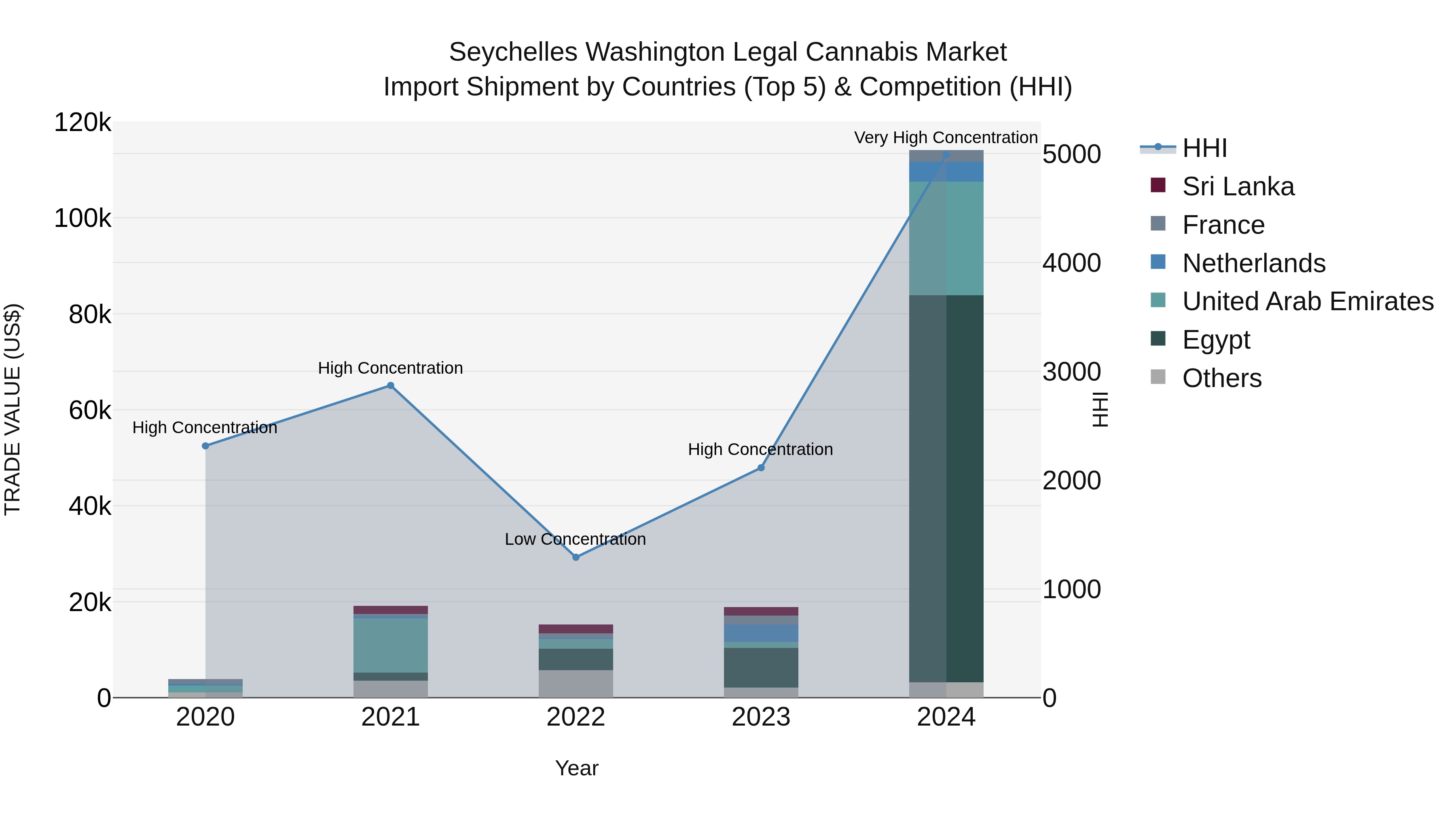 Seychelles Washington Legal Cannabis Market: Top 5 Importing Countries and Market Competition (HHI) Analysis