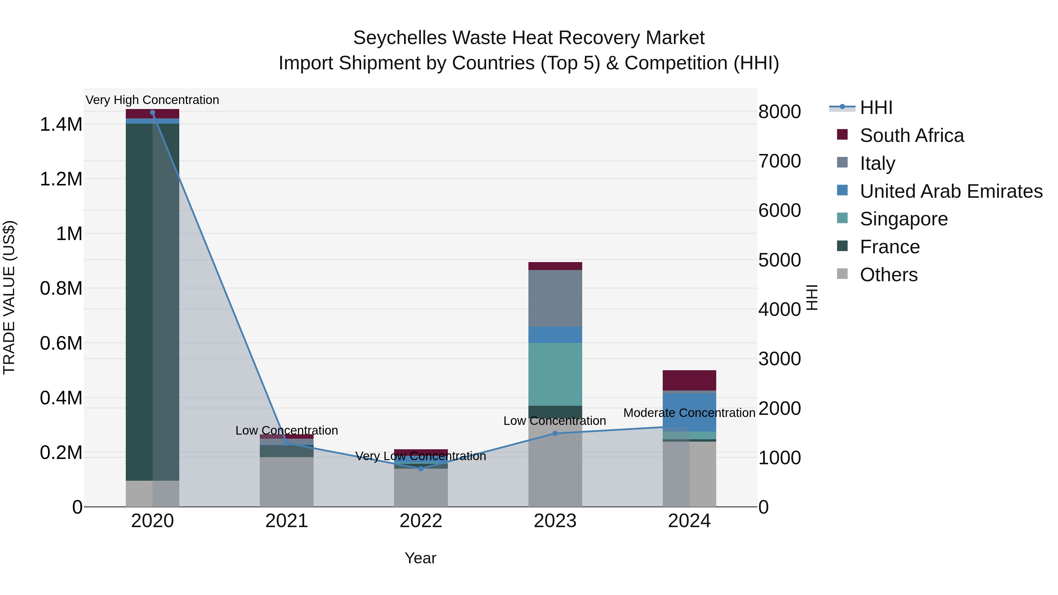 Seychelles Waste Heat Recovery Market: Top 5 Importing Countries and Market Competition (HHI) Analysis