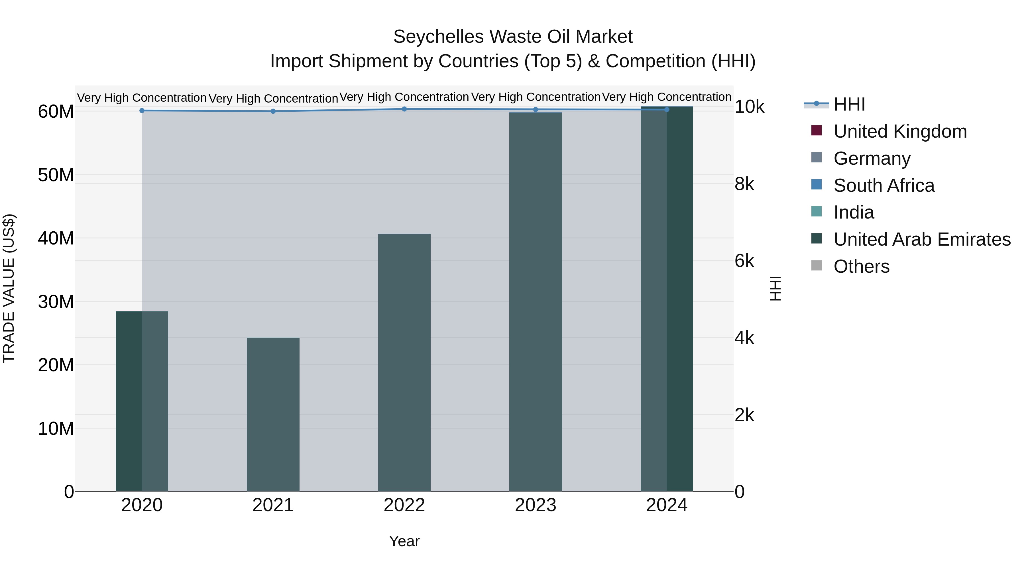 Seychelles Waste Oil Market: Top 5 Importing Countries and Market Competition (HHI) Analysis