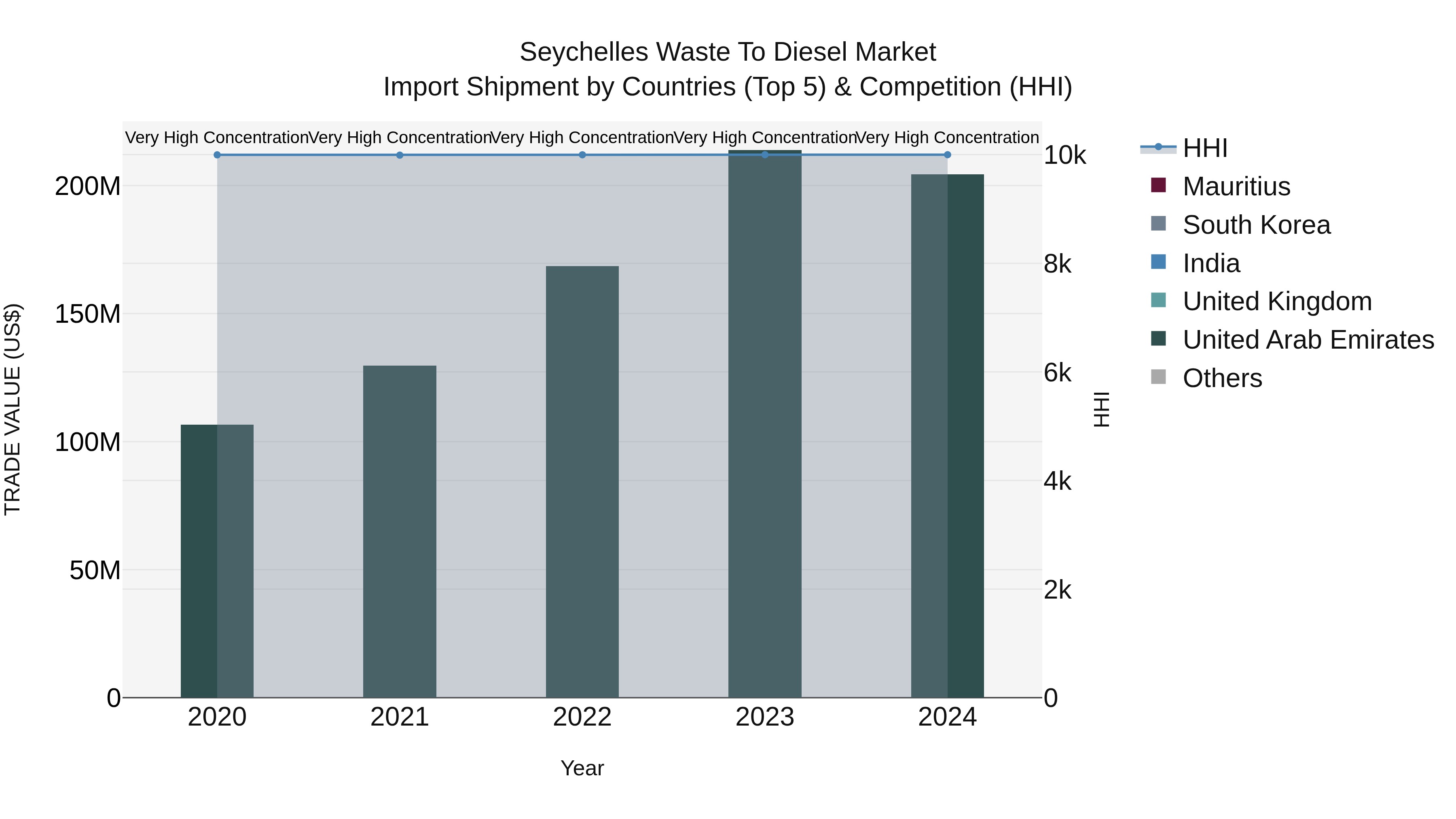 Seychelles Waste to Diesel Market: Top 5 Importing Countries and Market Competition (HHI) Analysis