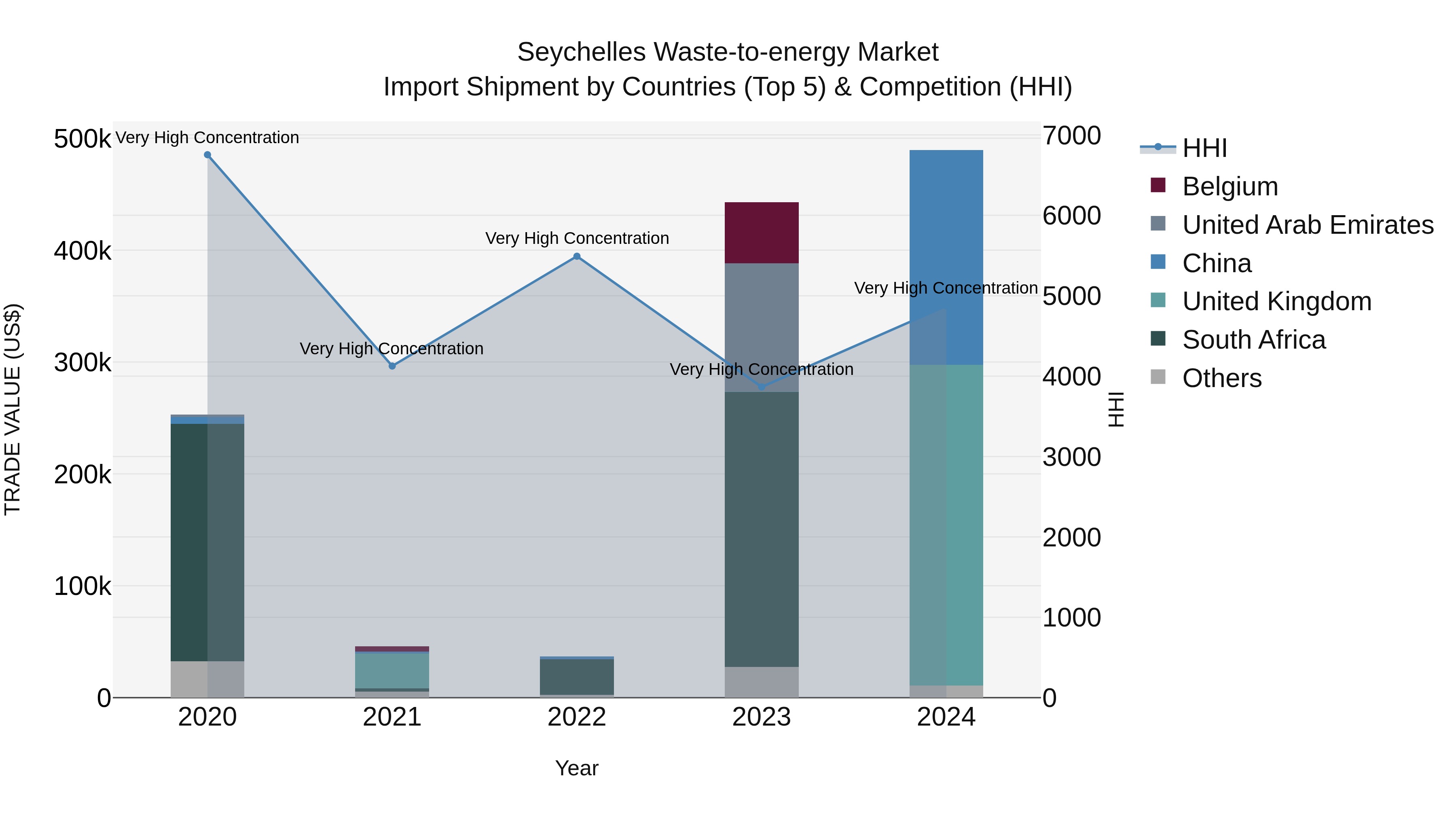 Seychelles Waste-to-energy Market: Top 5 Importing Countries and Market Competition (HHI) Analysis