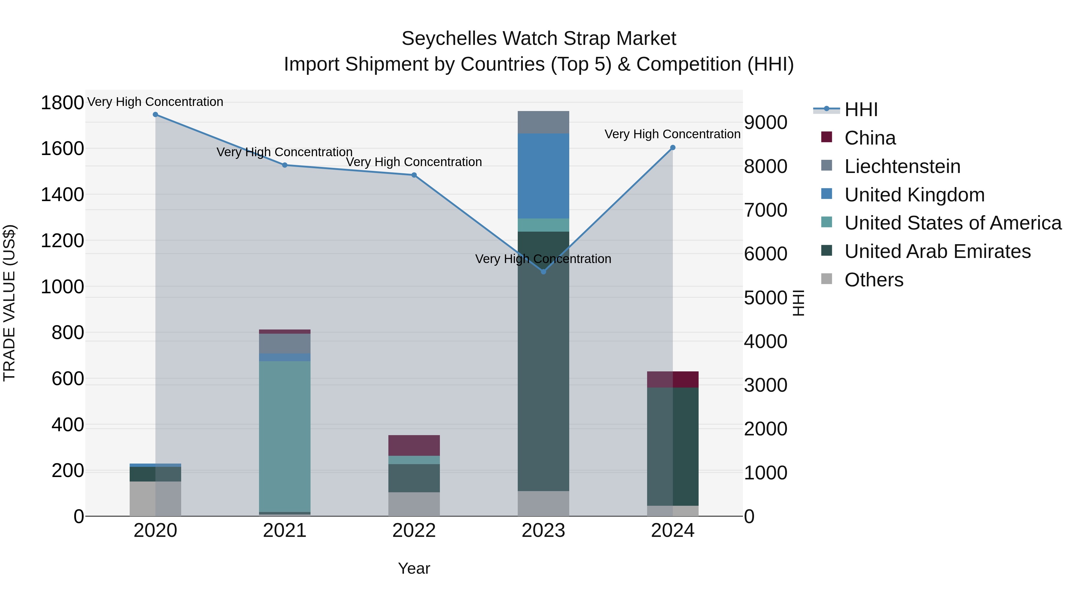 Seychelles Watch Strap Market: Top 5 Importing Countries and Market Competition (HHI) Analysis