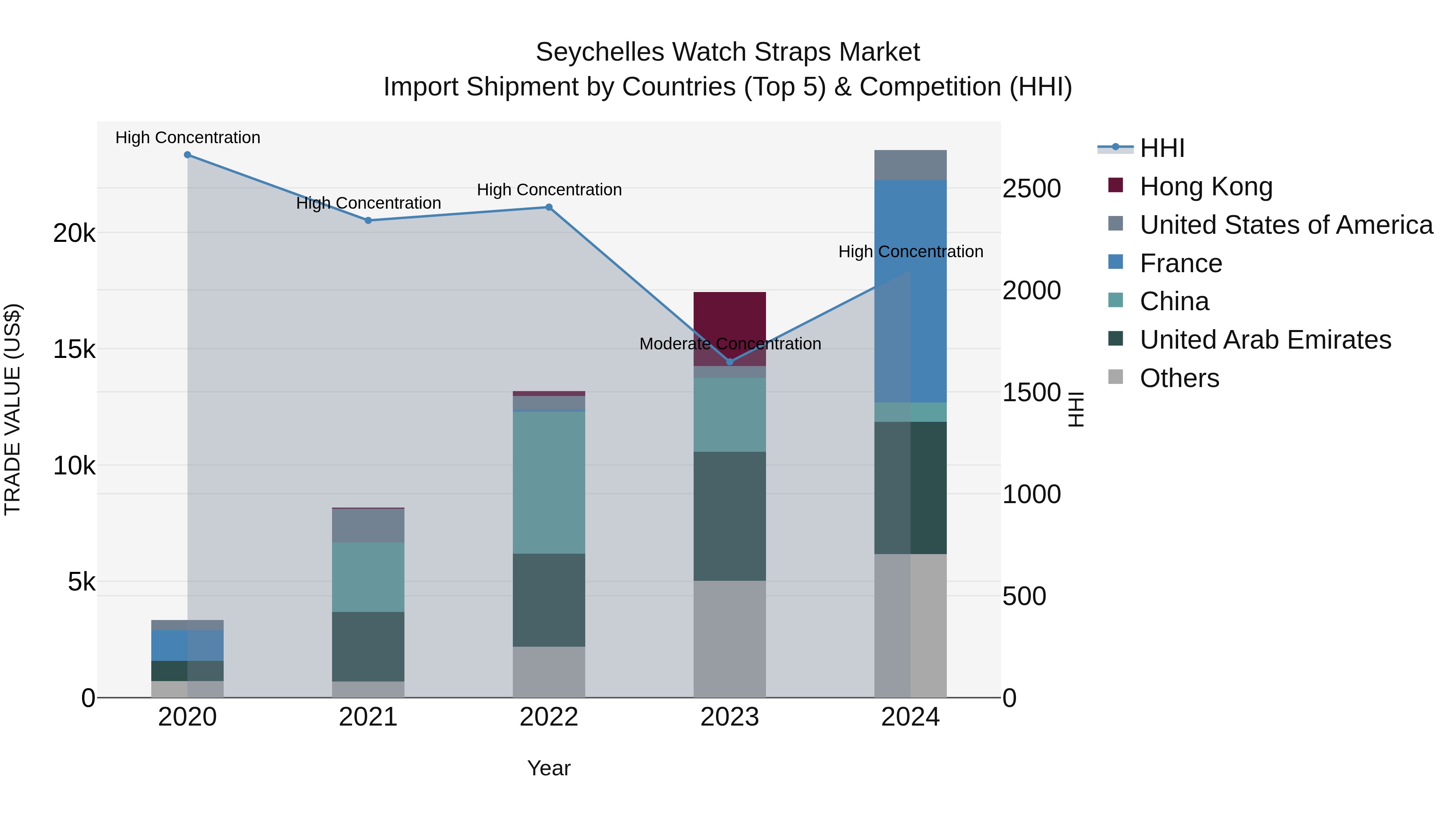 Seychelles Watch Straps Market: Top 5 Importing Countries and Market Competition (HHI) Analysis