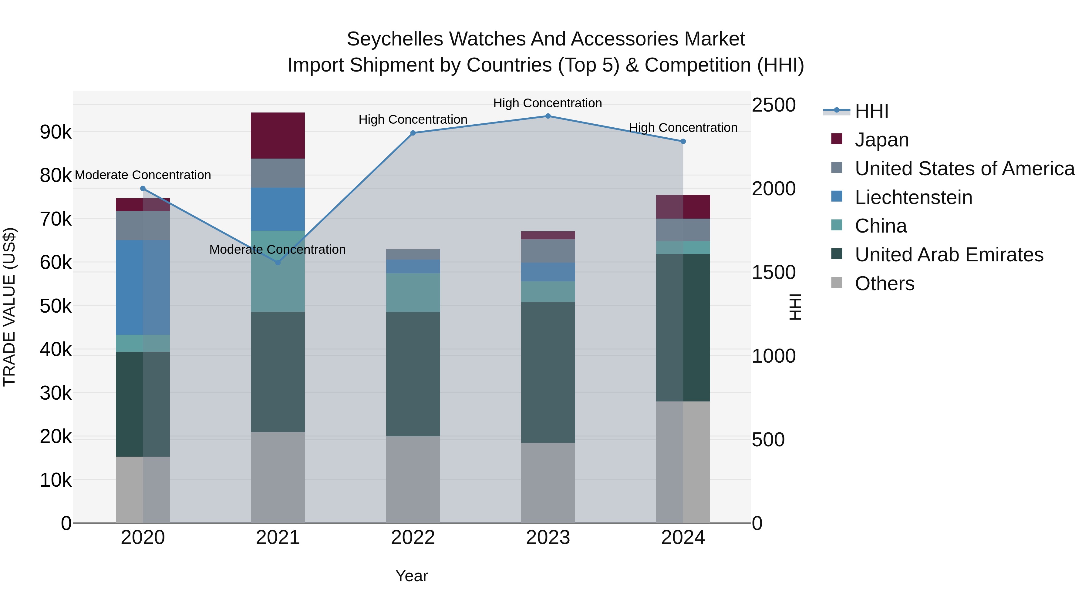 Seychelles Watches and Accessories Market: Top 5 Importing Countries and Market Competition (HHI) Analysis