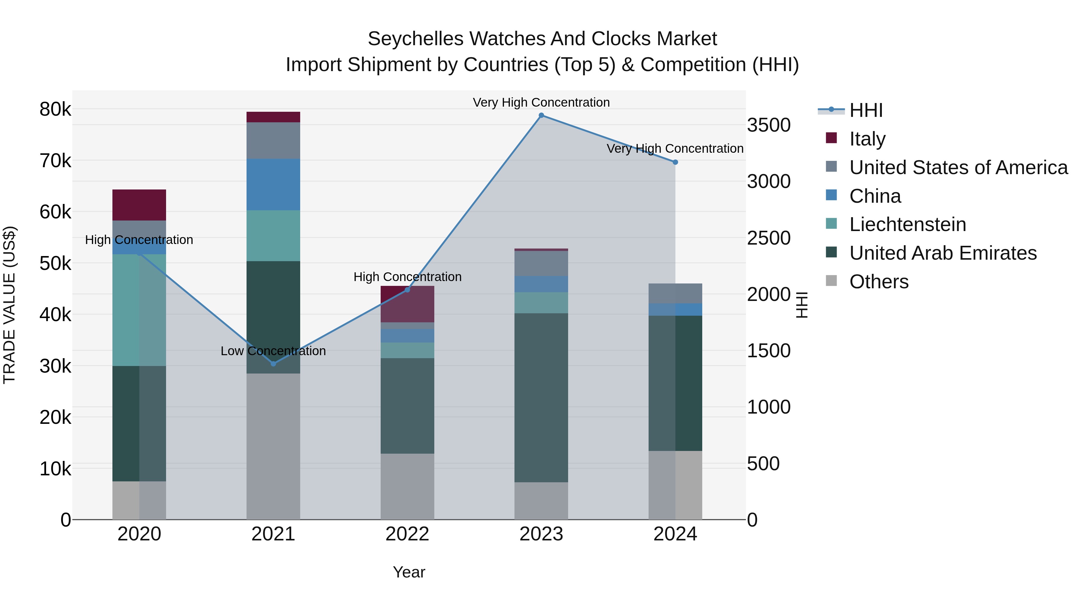 Seychelles Watches and Clocks Market: Top 5 Importing Countries and Market Competition (HHI) Analysis