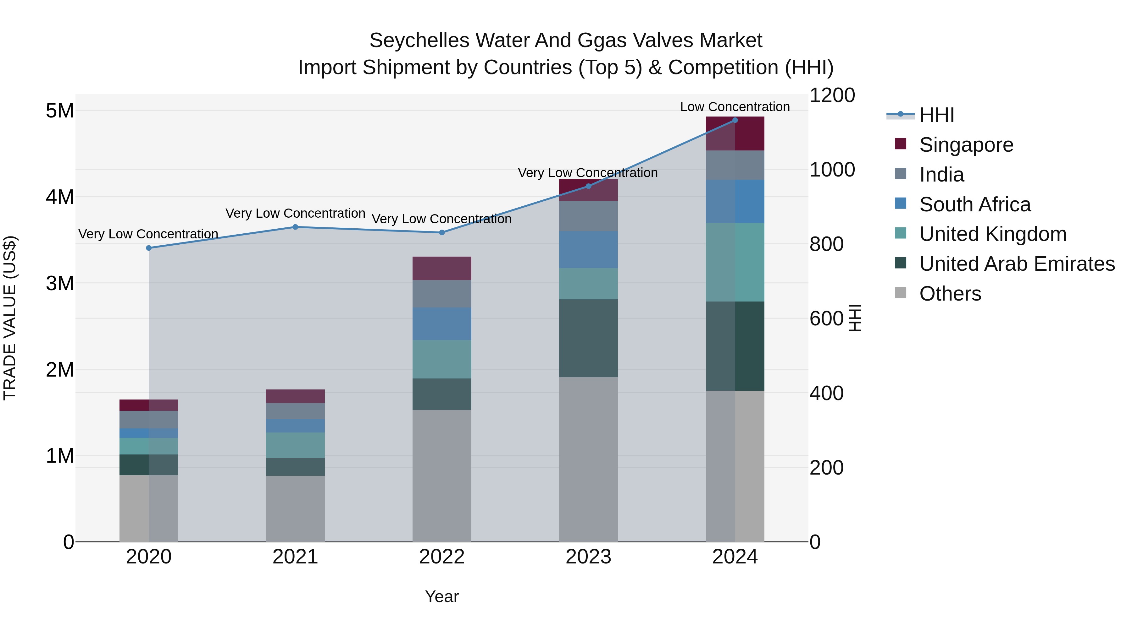 Seychelles Water and Ggas Valves Market: Top 5 Importing Countries and Market Competition (HHI) Analysis