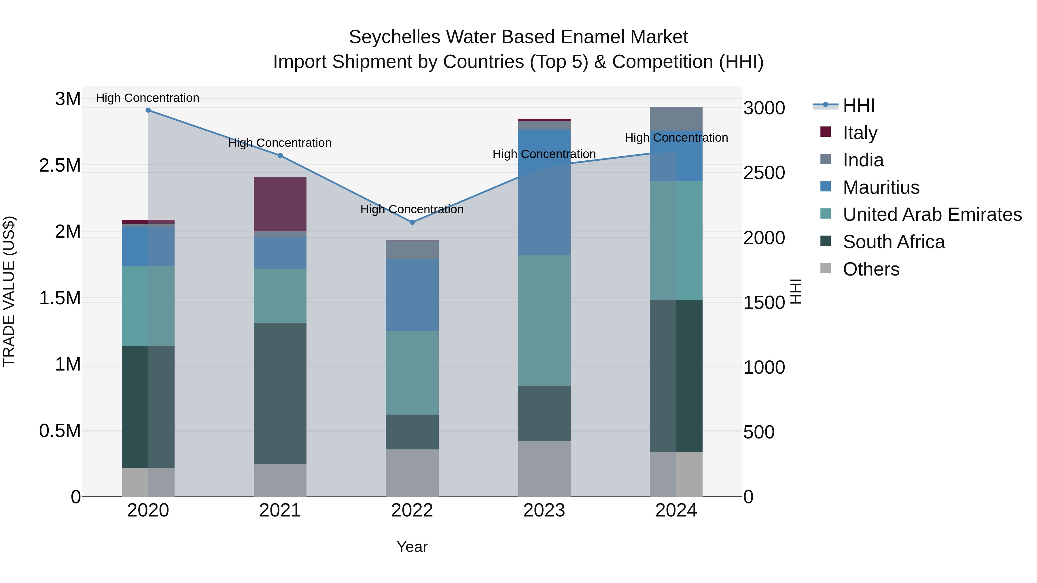 Seychelles Water Based Enamel Market: Top 5 Importing Countries and Market Competition (HHI) Analysis