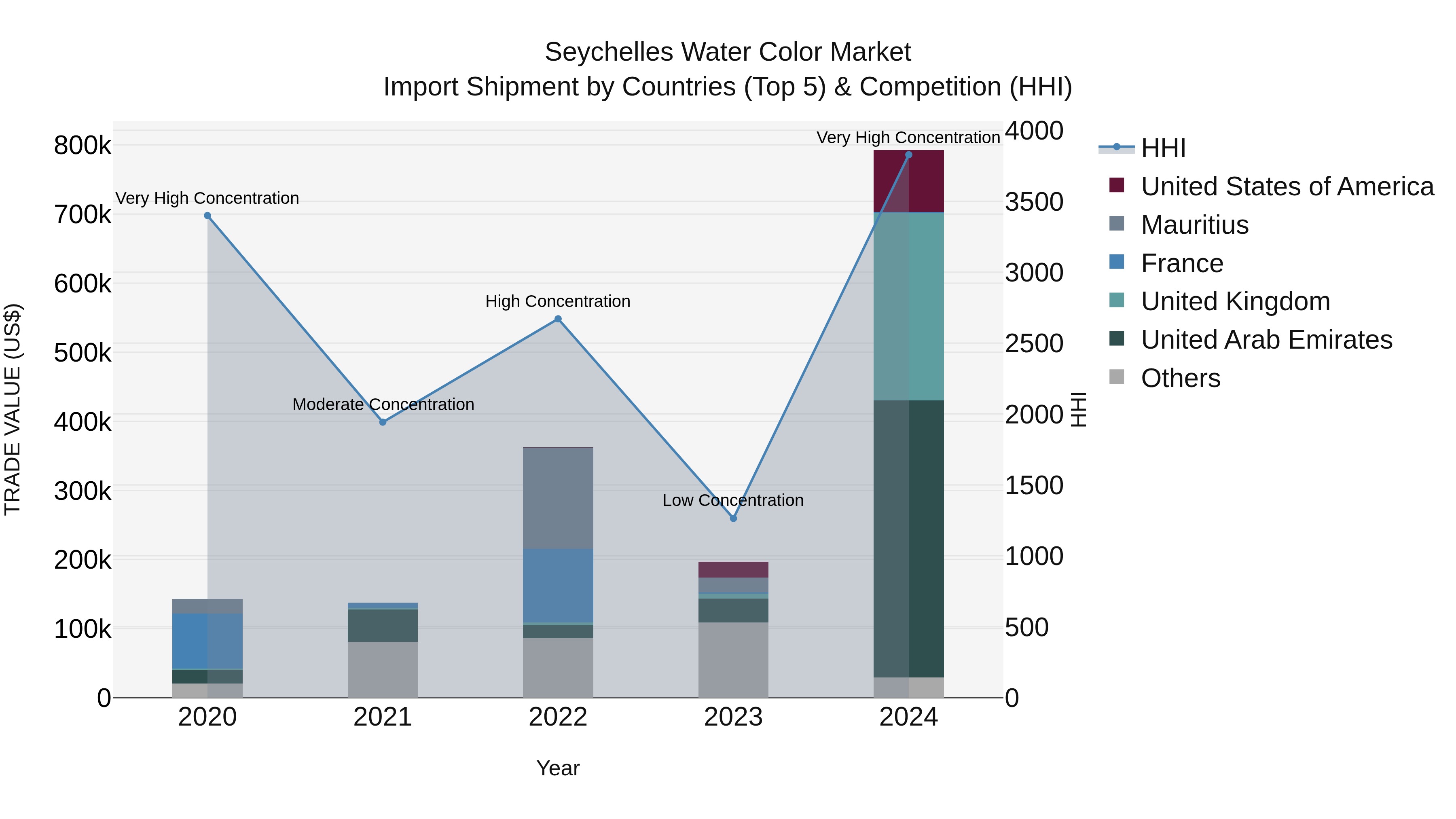Seychelles Water Color Market: Top 5 Importing Countries and Market Competition (HHI) Analysis