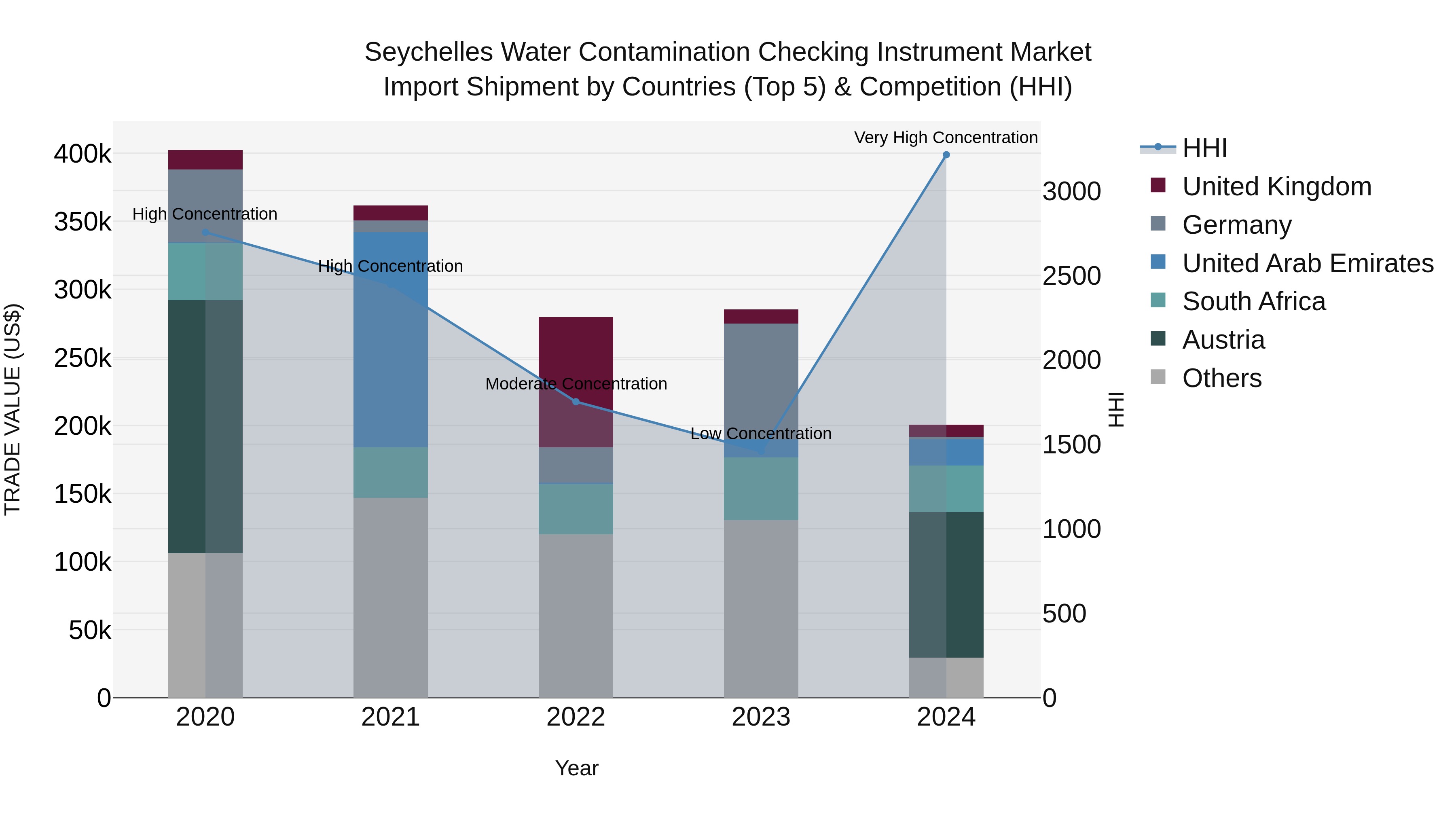 Seychelles Water Contamination Checking Instrument Market: Top 5 Importing Countries and Market Competition (HHI) Analysis