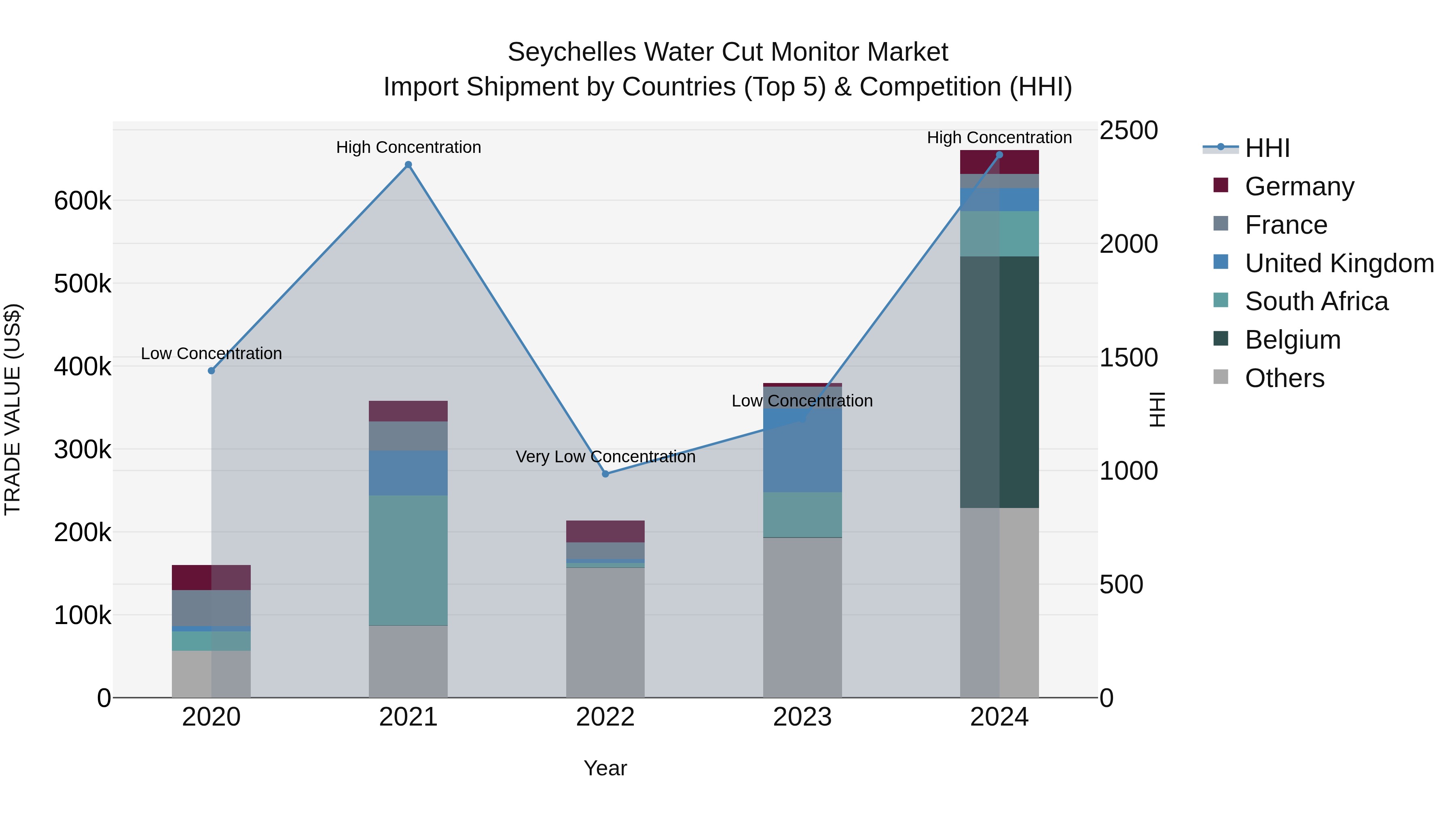 Seychelles Water Cut Monitor Market: Top 5 Importing Countries and Market Competition (HHI) Analysis