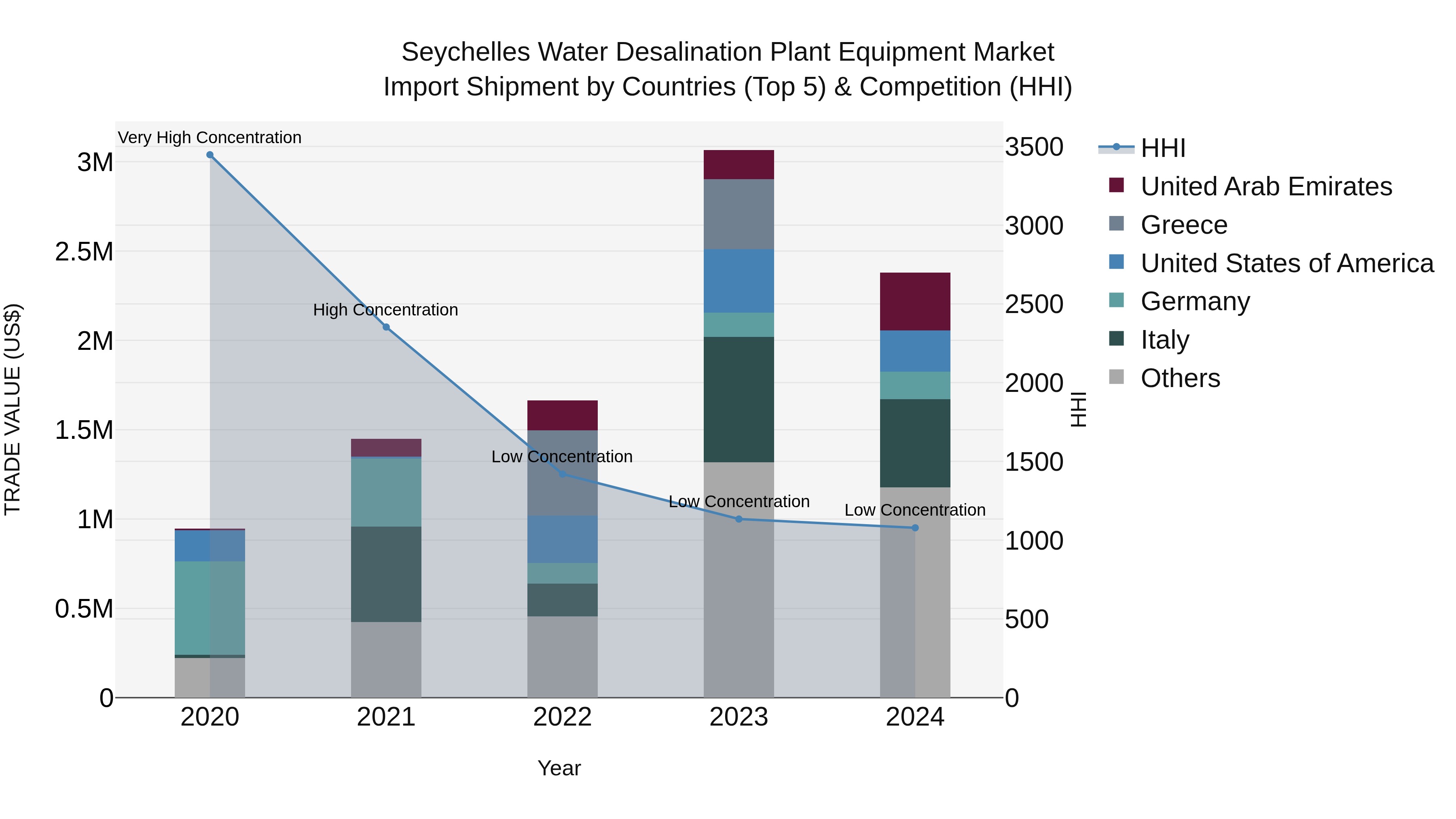 Seychelles Water Desalination Plant Equipment Market: Top 5 Importing Countries and Market Competition (HHI) Analysis