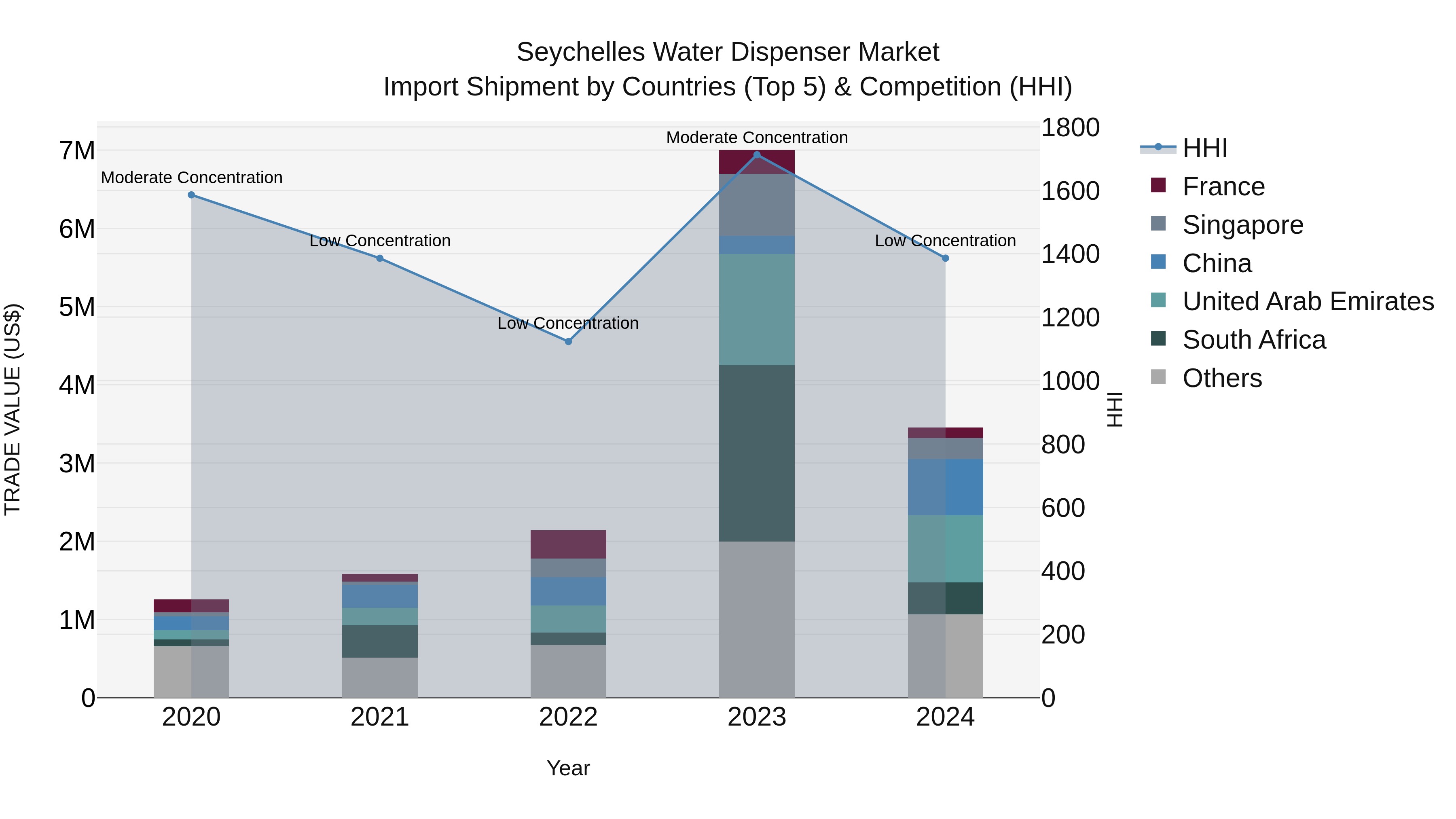 Seychelles Water Dispenser Market: Top 5 Importing Countries and Market Competition (HHI) Analysis