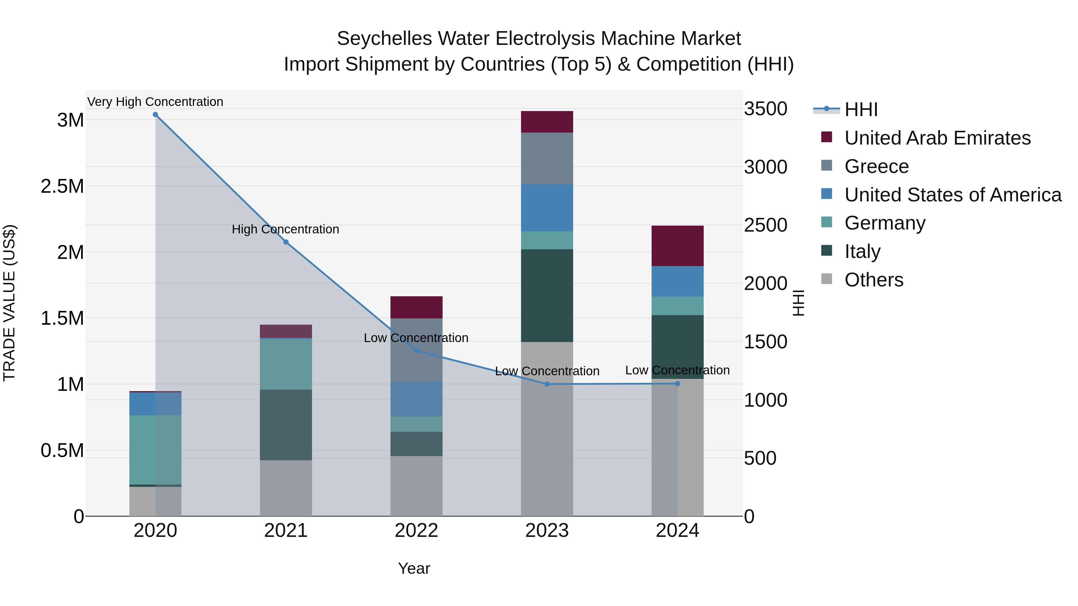 Seychelles Water Electrolysis Machine Market: Top 5 Importing Countries and Market Competition (HHI) Analysis