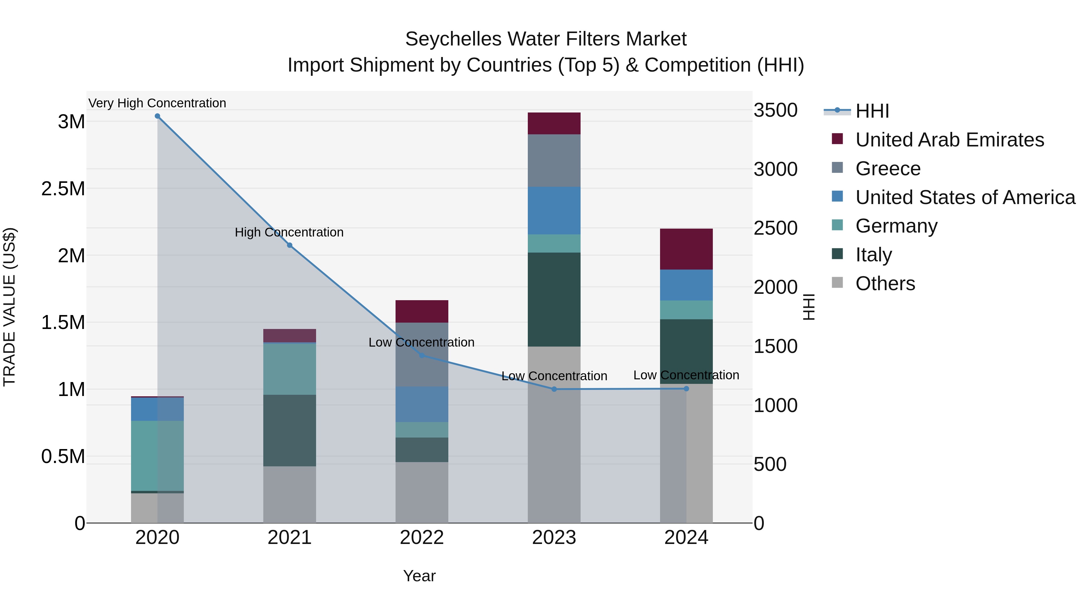 Seychelles Water Filters Market: Top 5 Importing Countries and Market Competition (HHI) Analysis