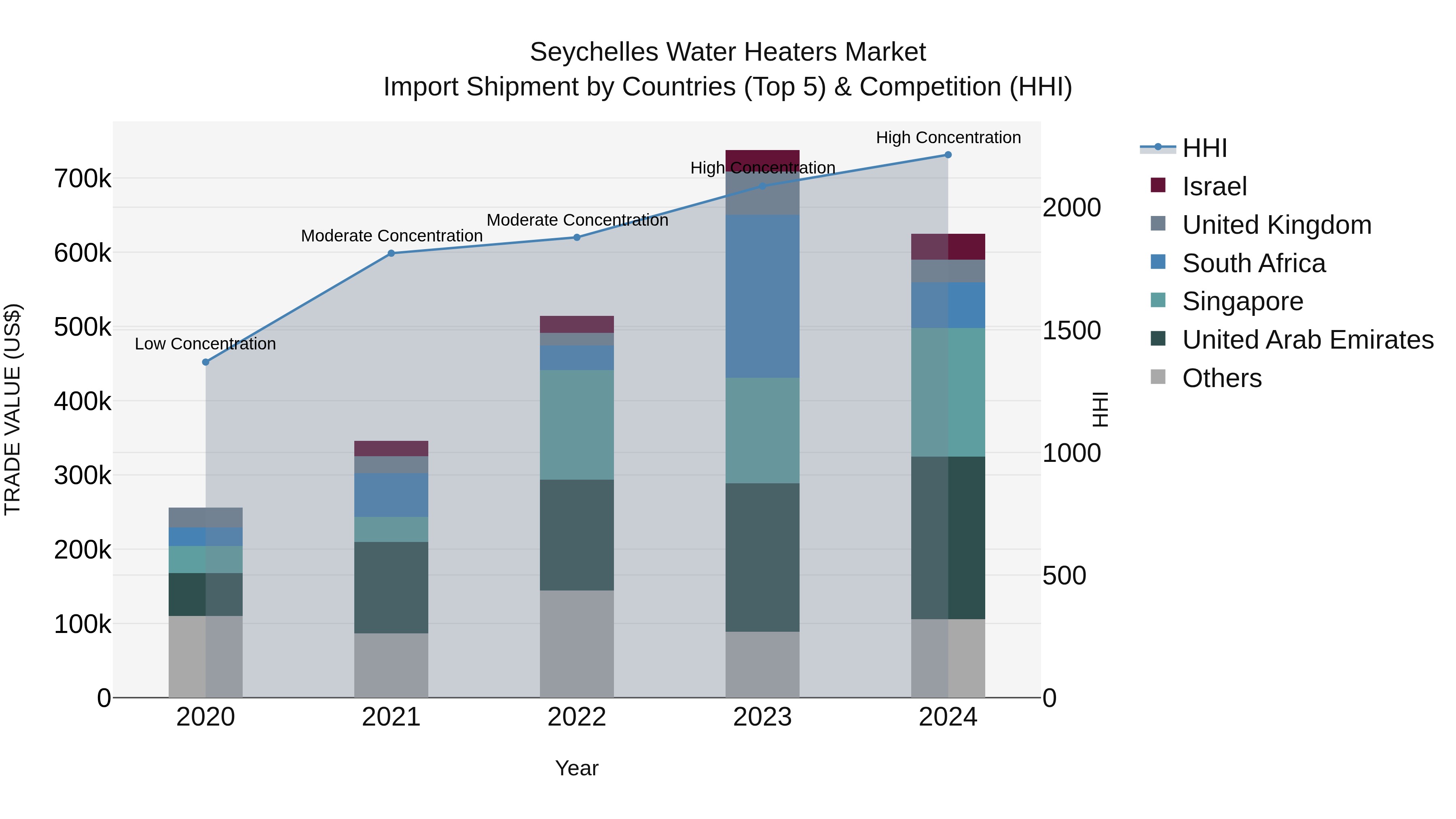 Seychelles Water Heaters Market: Top 5 Importing Countries and Market Competition (HHI) Analysis