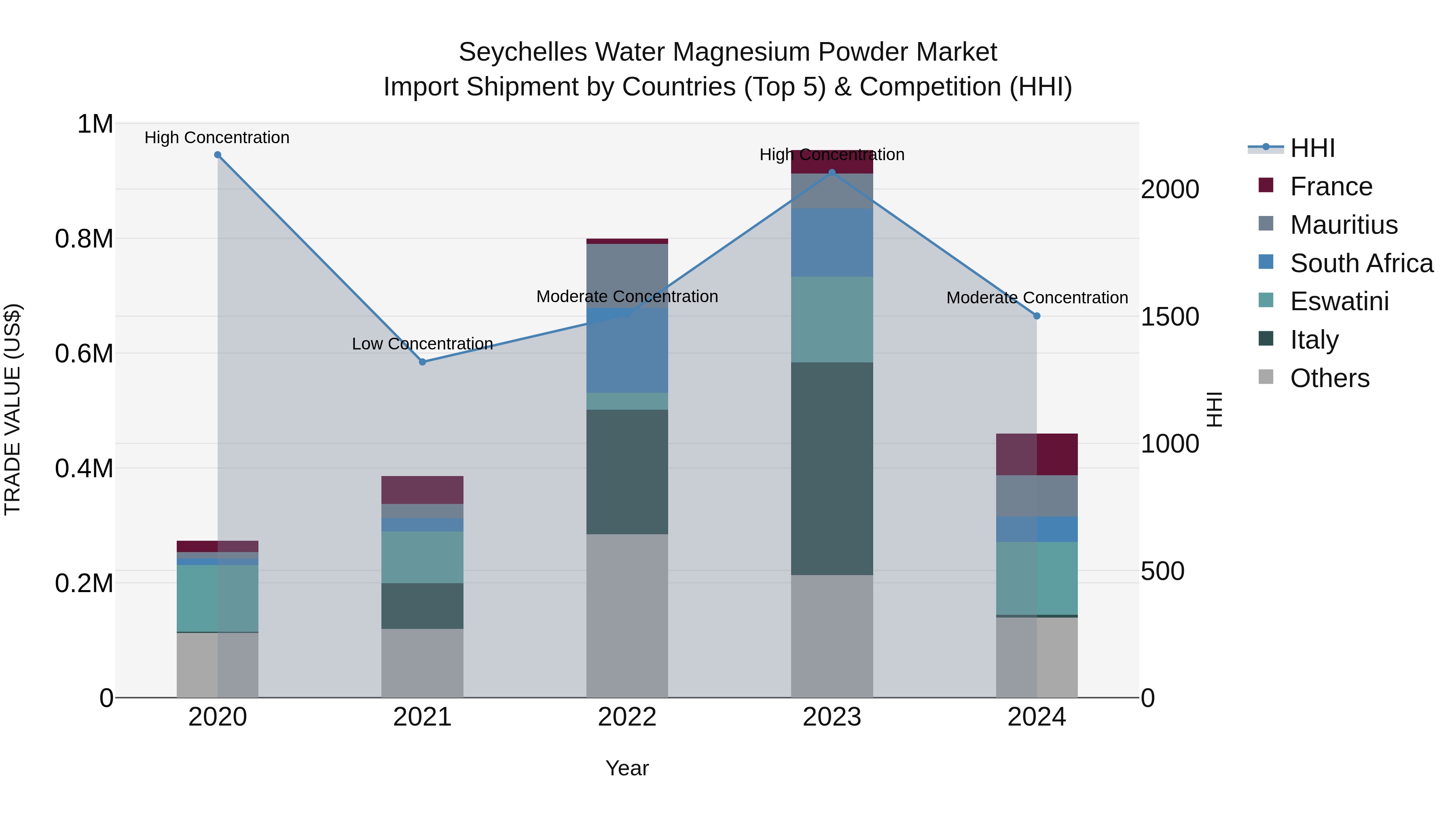 Seychelles Water Magnesium Powder Market: Top 5 Importing Countries and Market Competition (HHI) Analysis