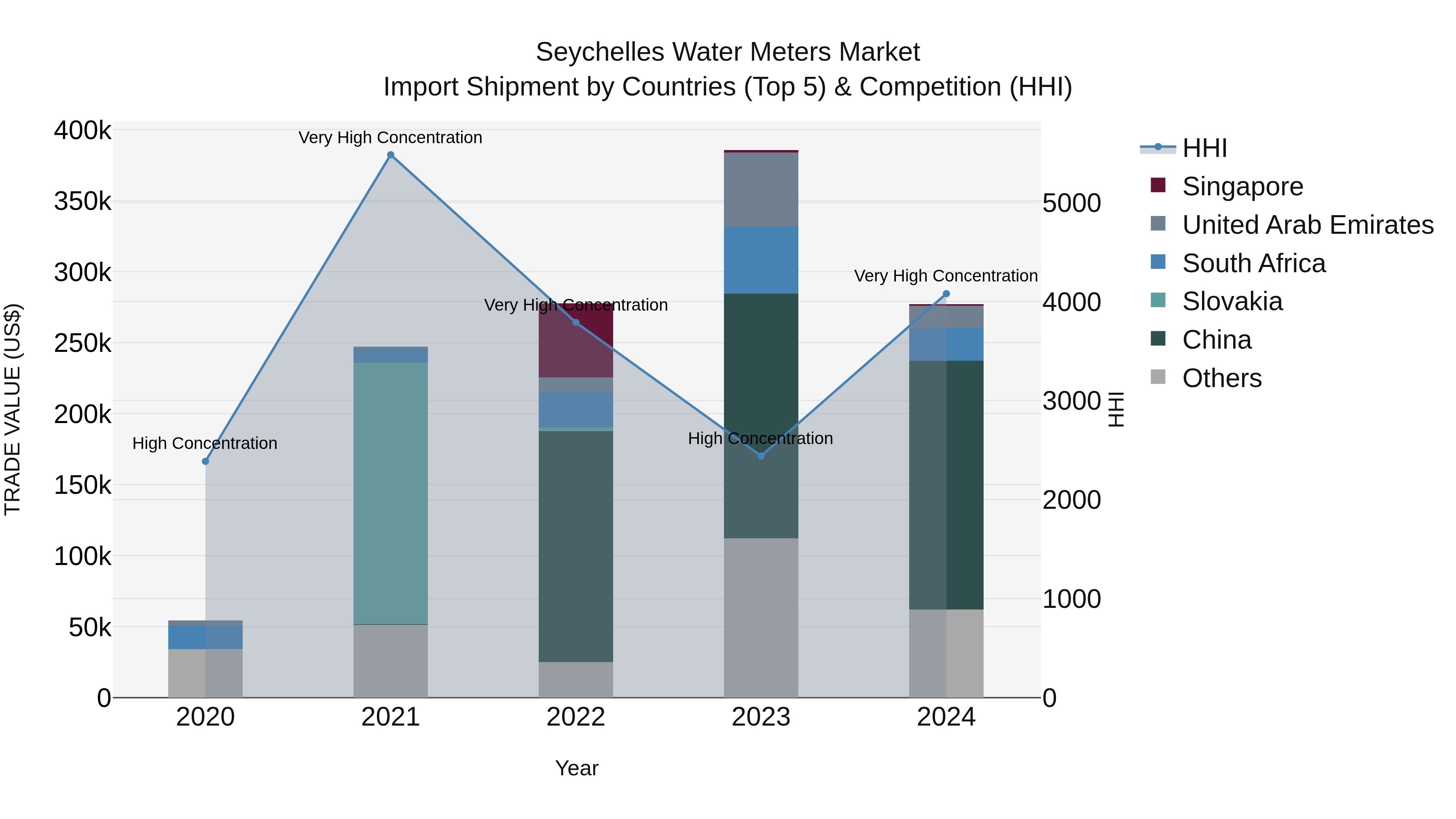 Seychelles Water Meters Market: Top 5 Importing Countries and Market Competition (HHI) Analysis