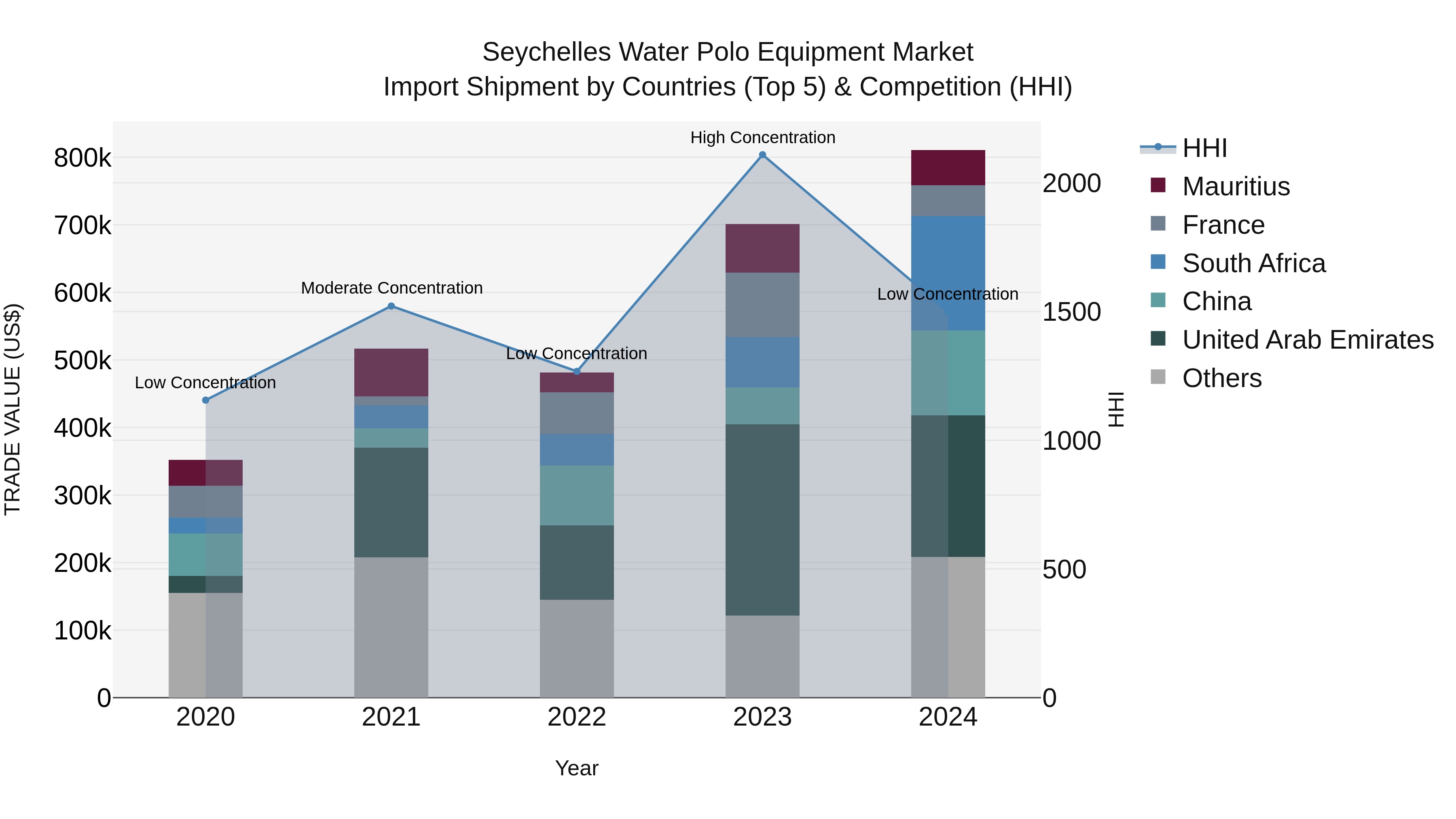 Seychelles Water Polo Equipment Market: Top 5 Importing Countries and Market Competition (HHI) Analysis
