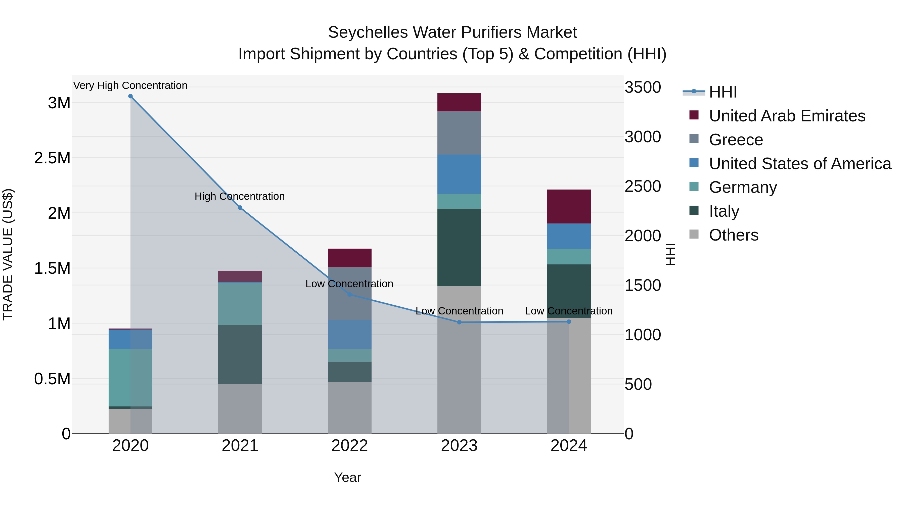 Seychelles Water Purifiers Market: Top 5 Importing Countries and Market Competition (HHI) Analysis