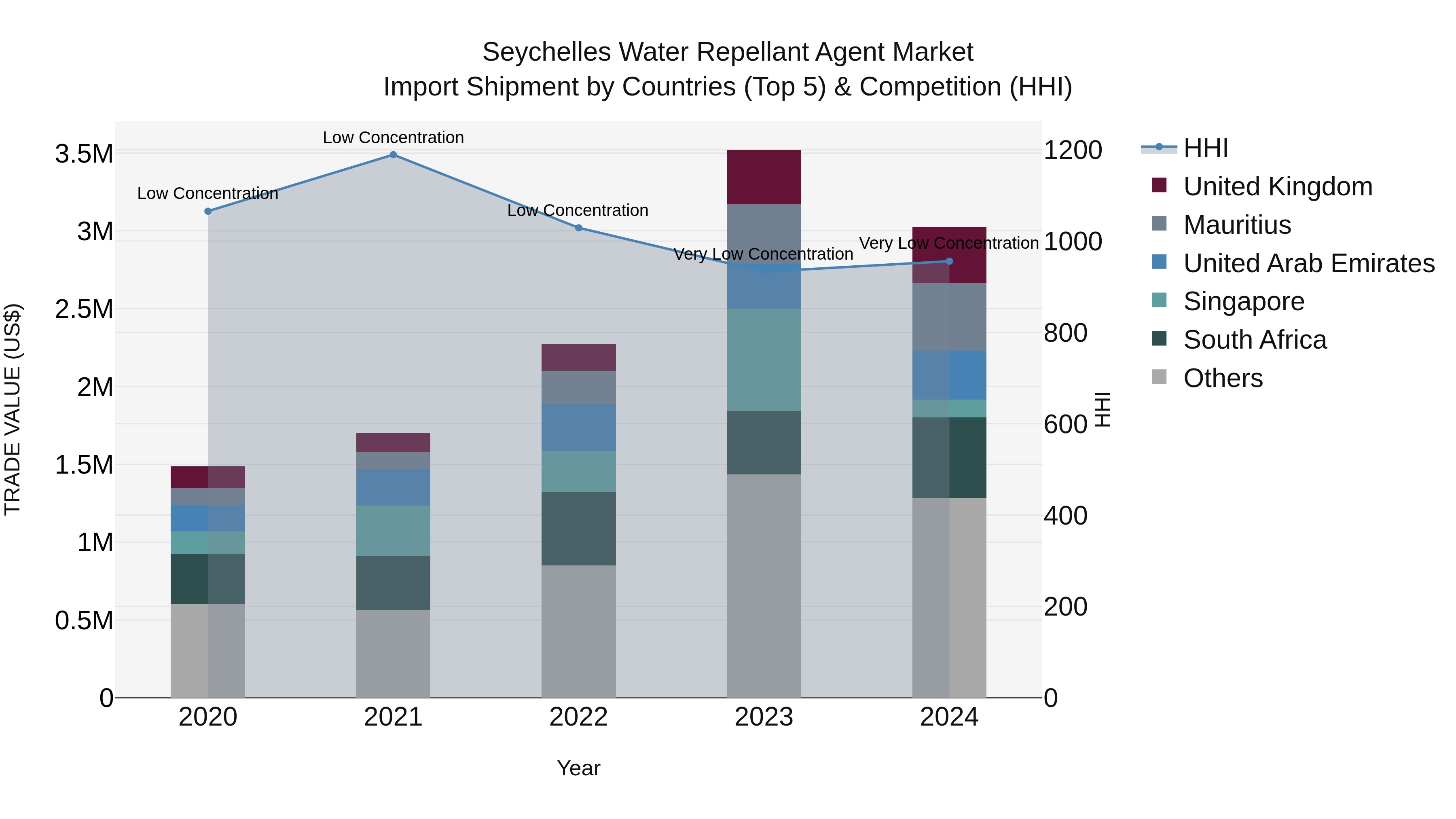 Seychelles Water Repellant Agent Market: Top 5 Importing Countries and Market Competition (HHI) Analysis