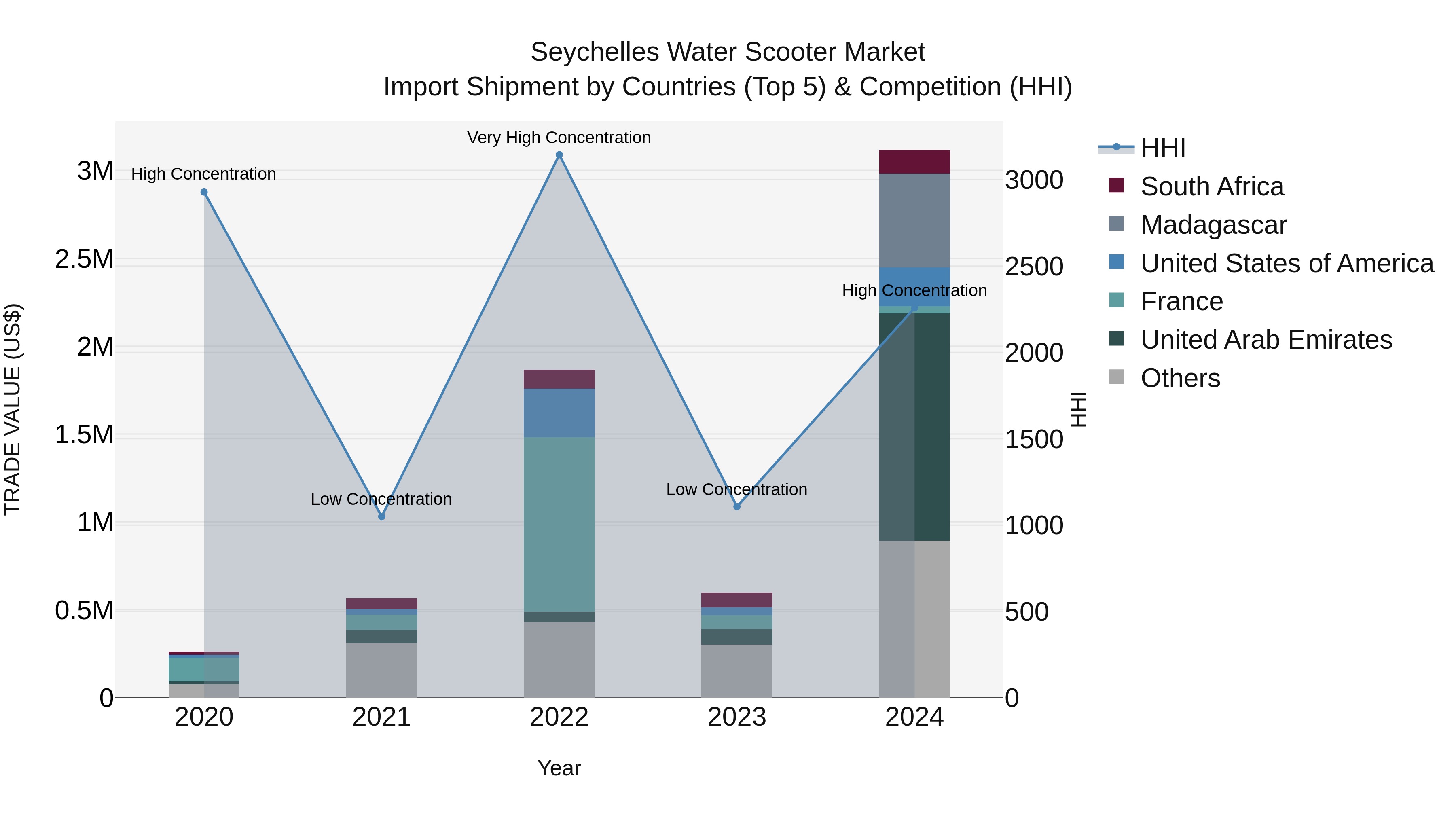 Seychelles Water Scooter Market: Top 5 Importing Countries and Market Competition (HHI) Analysis