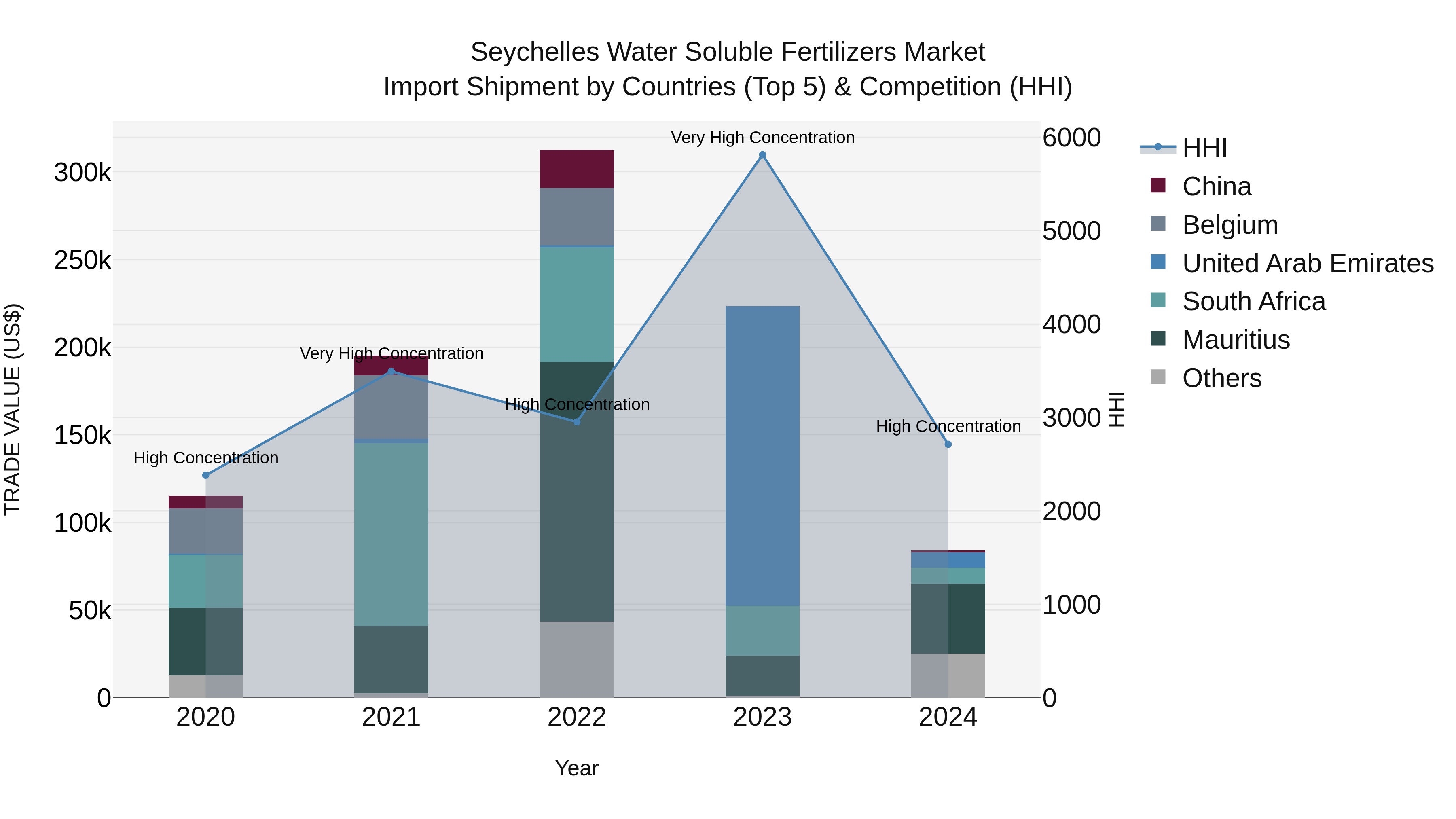 Seychelles Water Soluble Fertilizers Market: Top 5 Importing Countries and Market Competition (HHI) Analysis