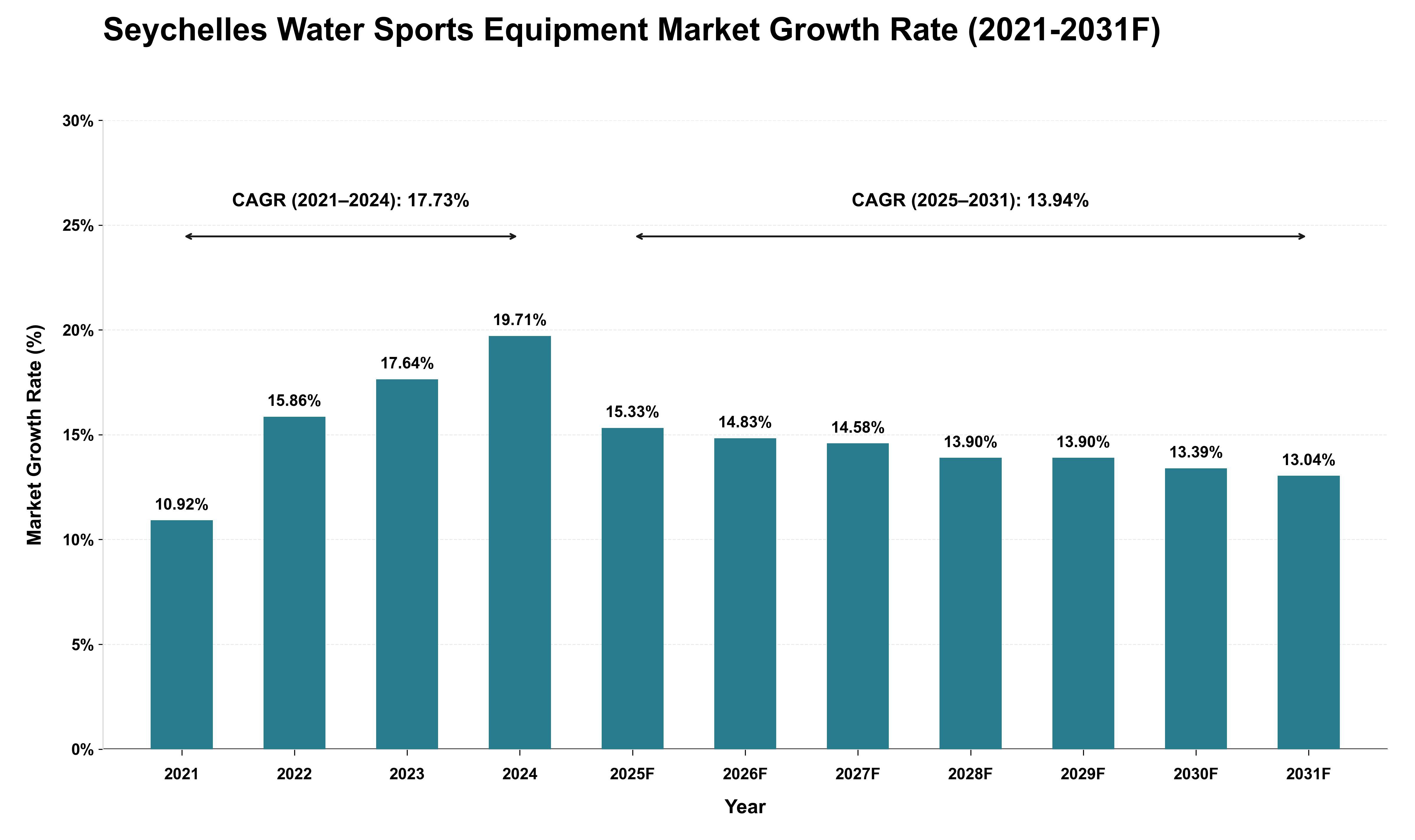 Seychelles Water Sports Equipment Market Growth Rate Analysis (2021 - 2031)