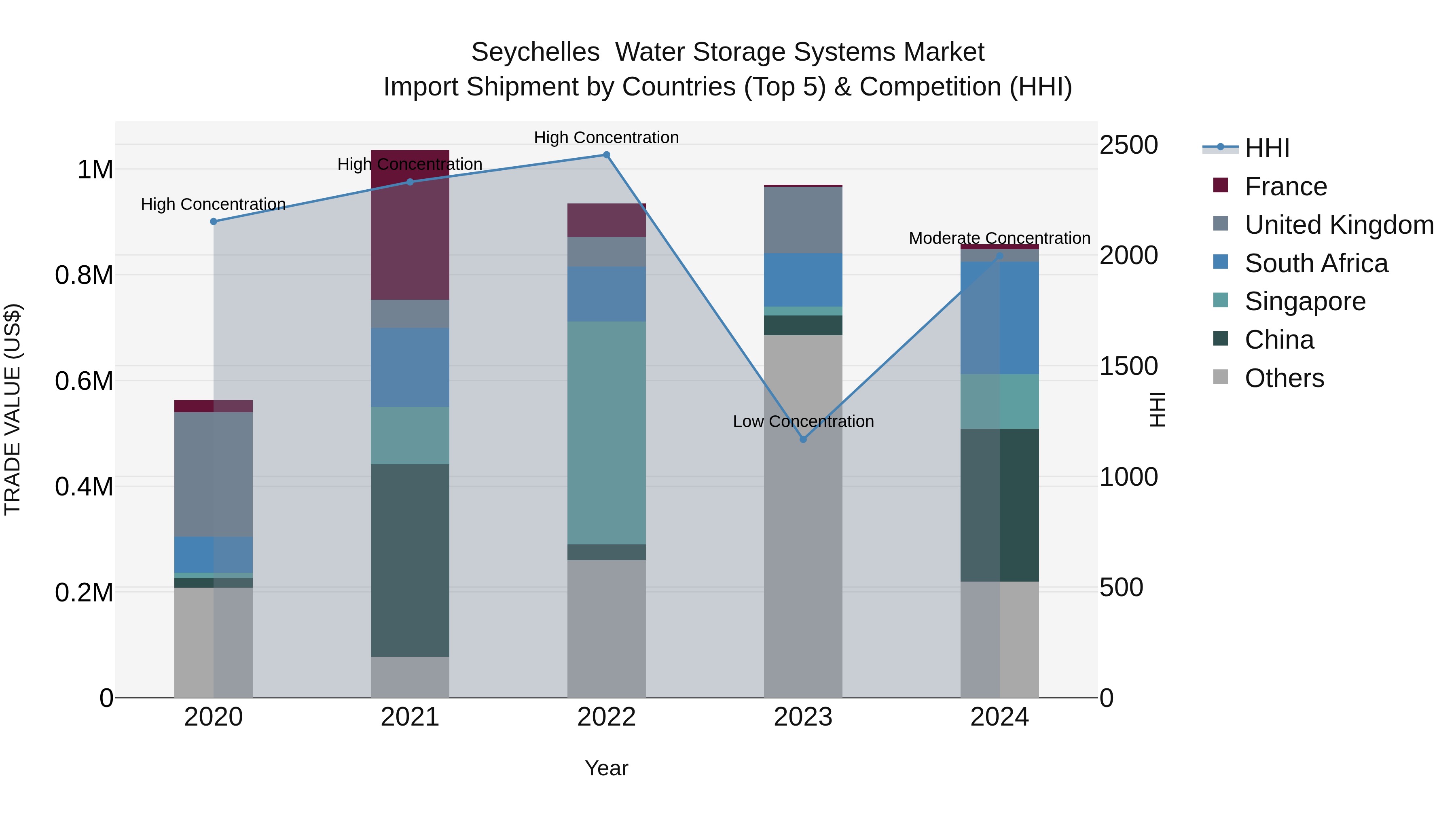 Seychelles Water Storage Systems Market: Top 5 Importing Countries and Market Competition (HHI) Analysis