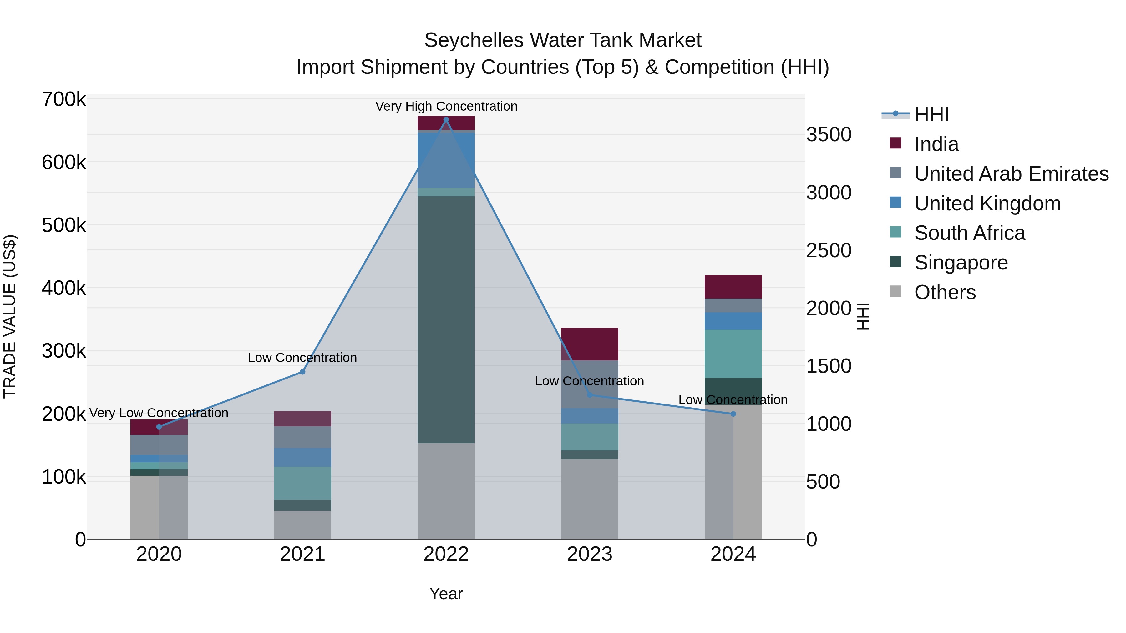 Seychelles Water Tank Market: Top 5 Importing Countries and Market Competition (HHI) Analysis