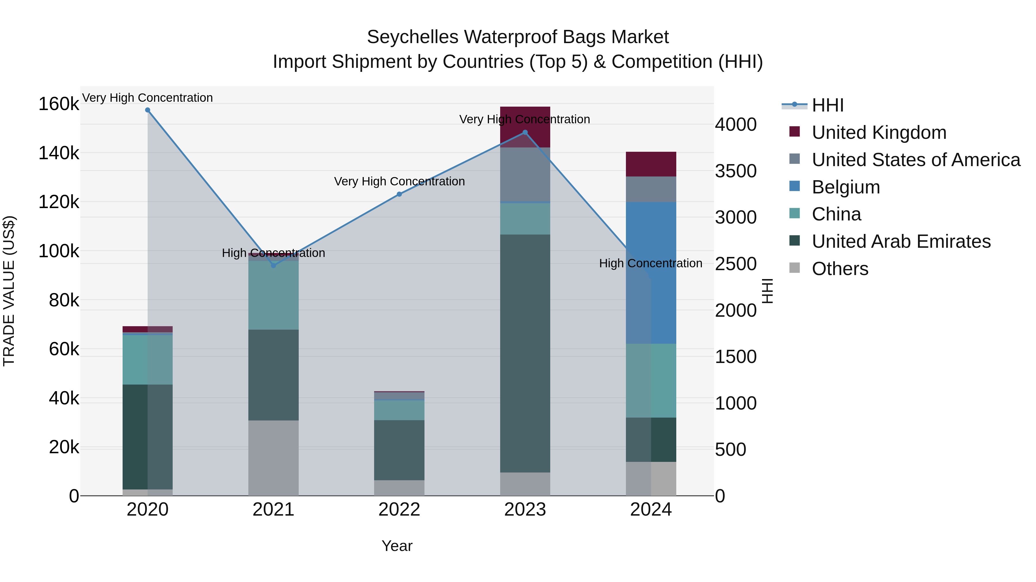 Seychelles Waterproof Bags Market: Top 5 Importing Countries and Market Competition (HHI) Analysis