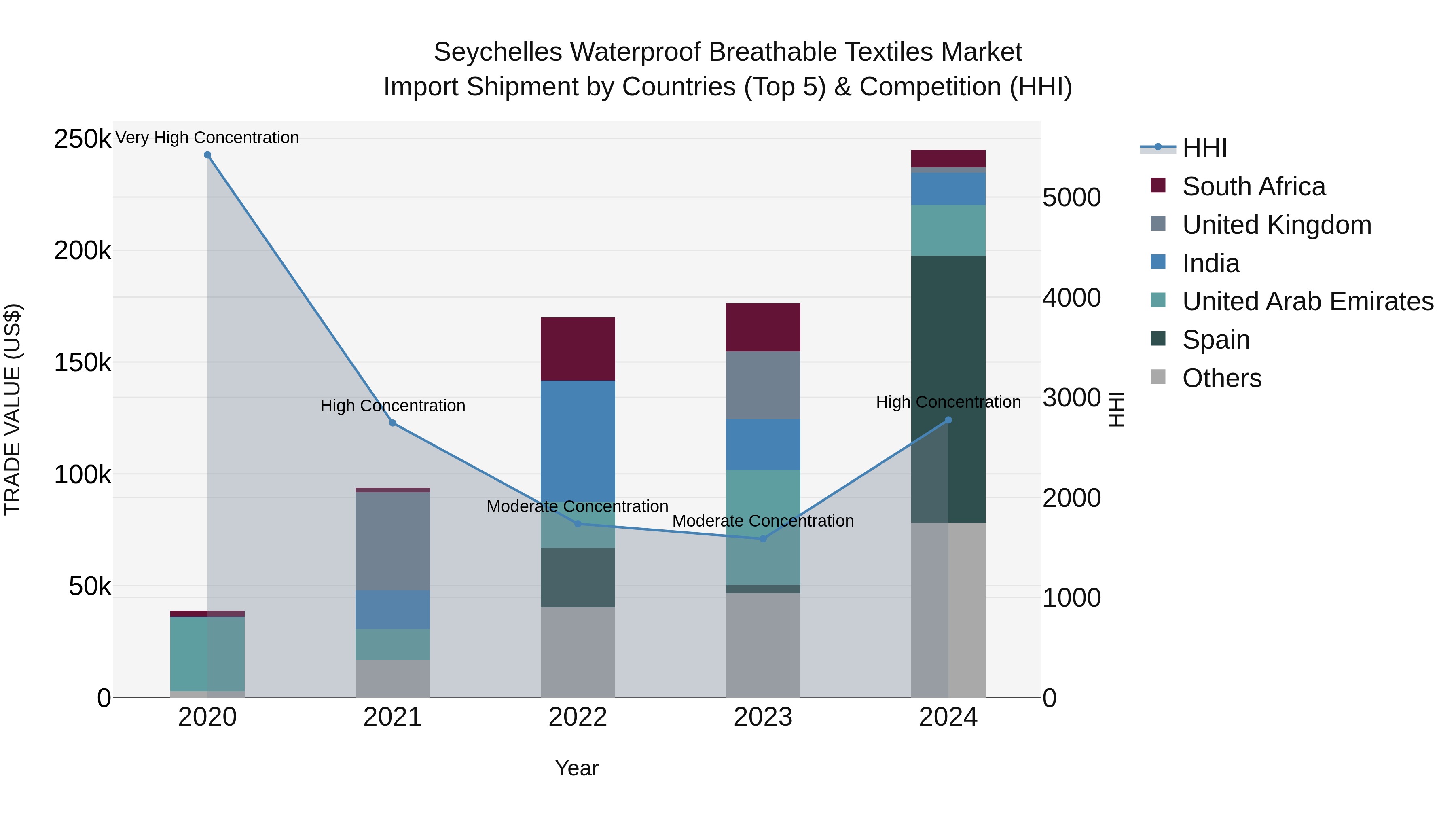 Seychelles Waterproof Breathable Textiles Market: Top 5 Importing Countries and Market Competition (HHI) Analysis