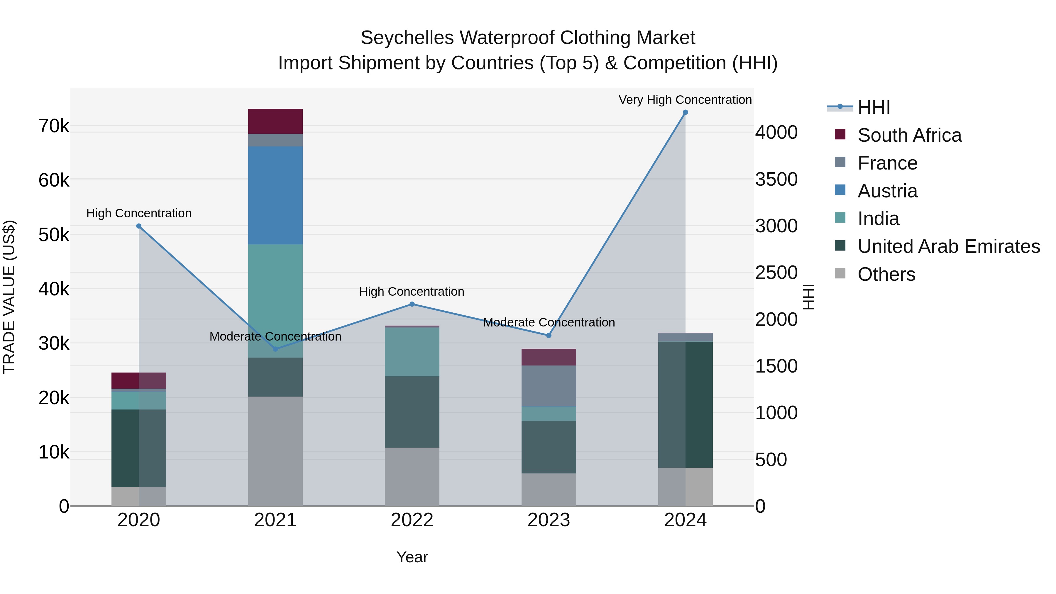 Seychelles Waterproof Clothing Market: Top 5 Importing Countries and Market Competition (HHI) Analysis