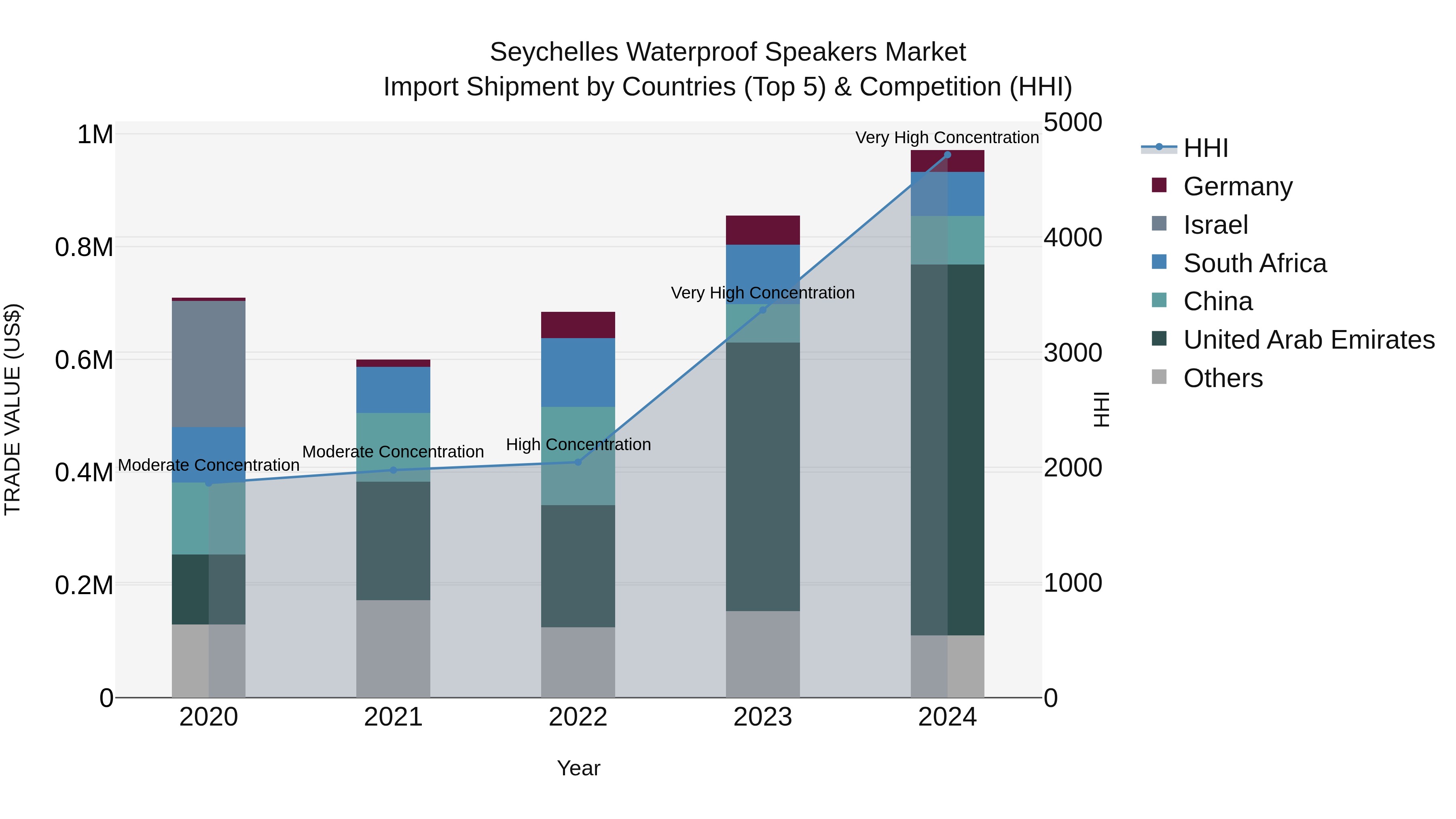 Seychelles Waterproof Speakers Market: Top 5 Importing Countries and Market Competition (HHI) Analysis