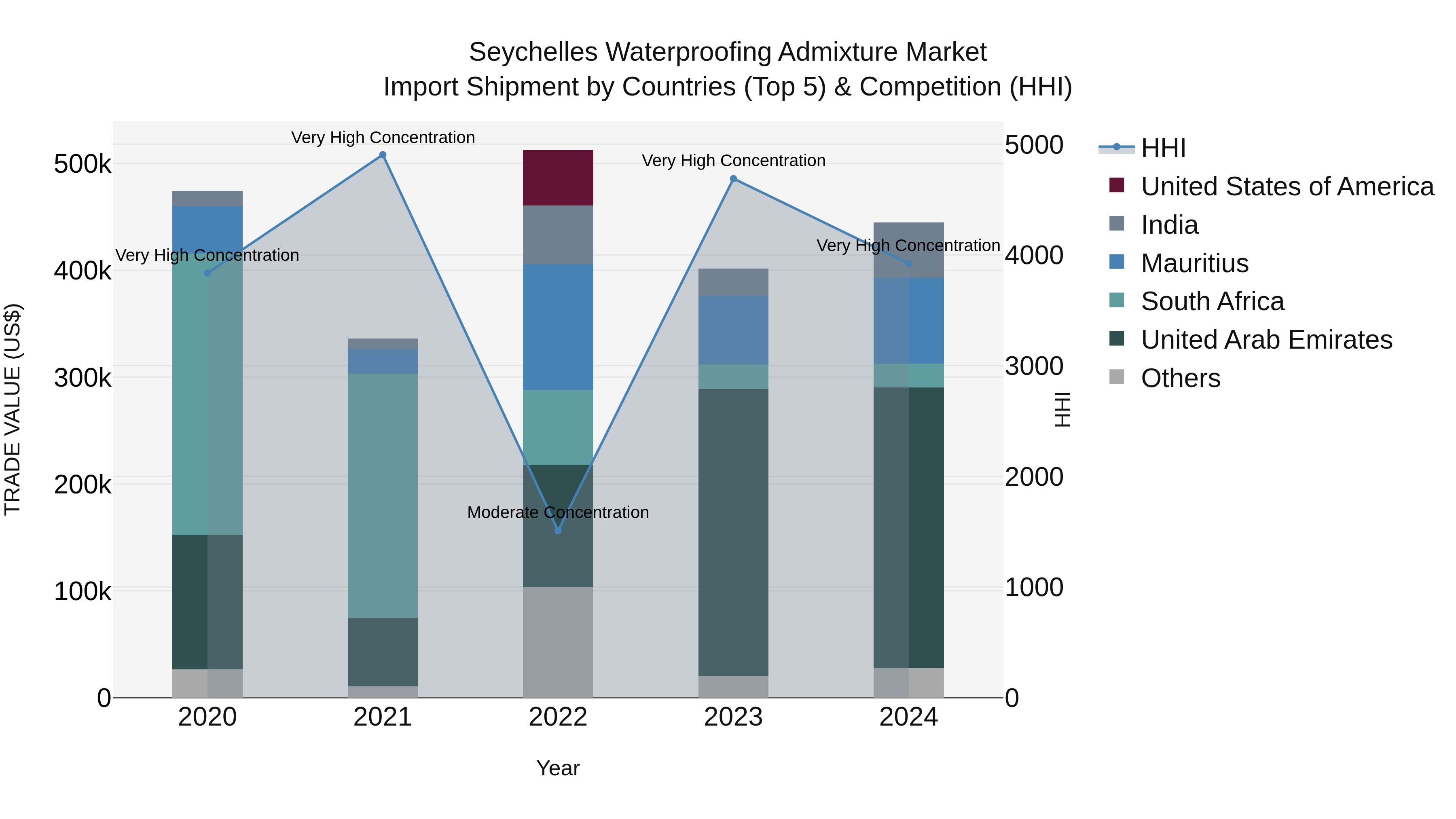Seychelles Waterproofing Admixture Market: Top 5 Importing Countries and Market Competition (HHI) Analysis