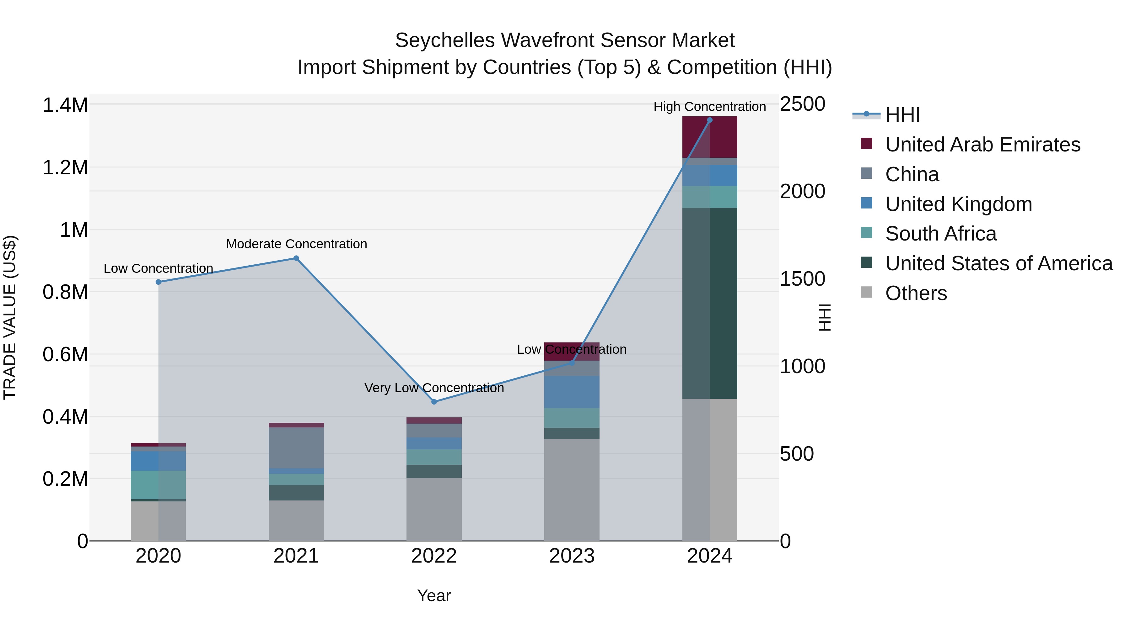 Seychelles Wavefront Sensor Market: Top 5 Importing Countries and Market Competition (HHI) Analysis