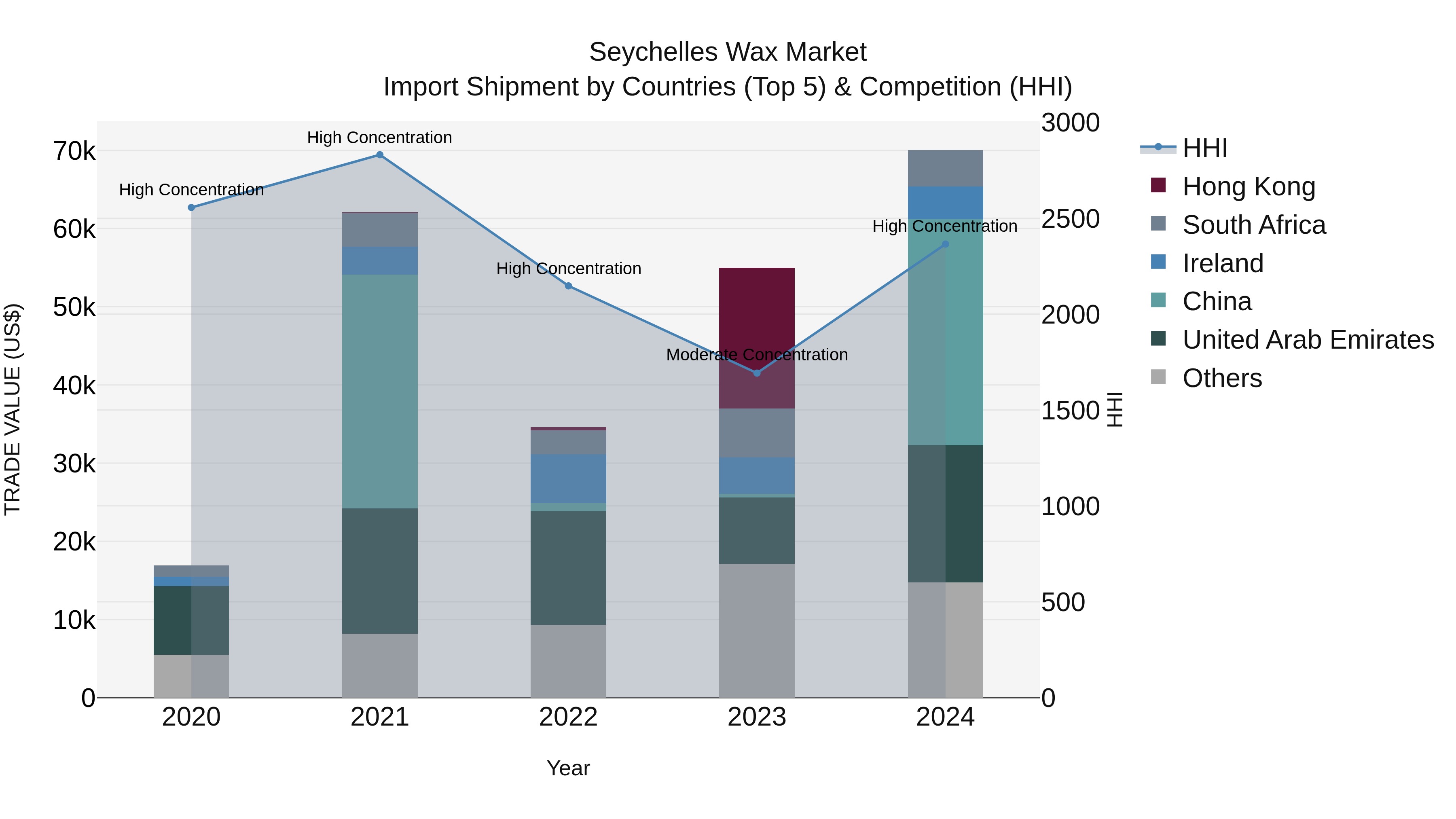 Seychelles Wax Market: Top 5 Importing Countries and Market Competition (HHI) Analysis