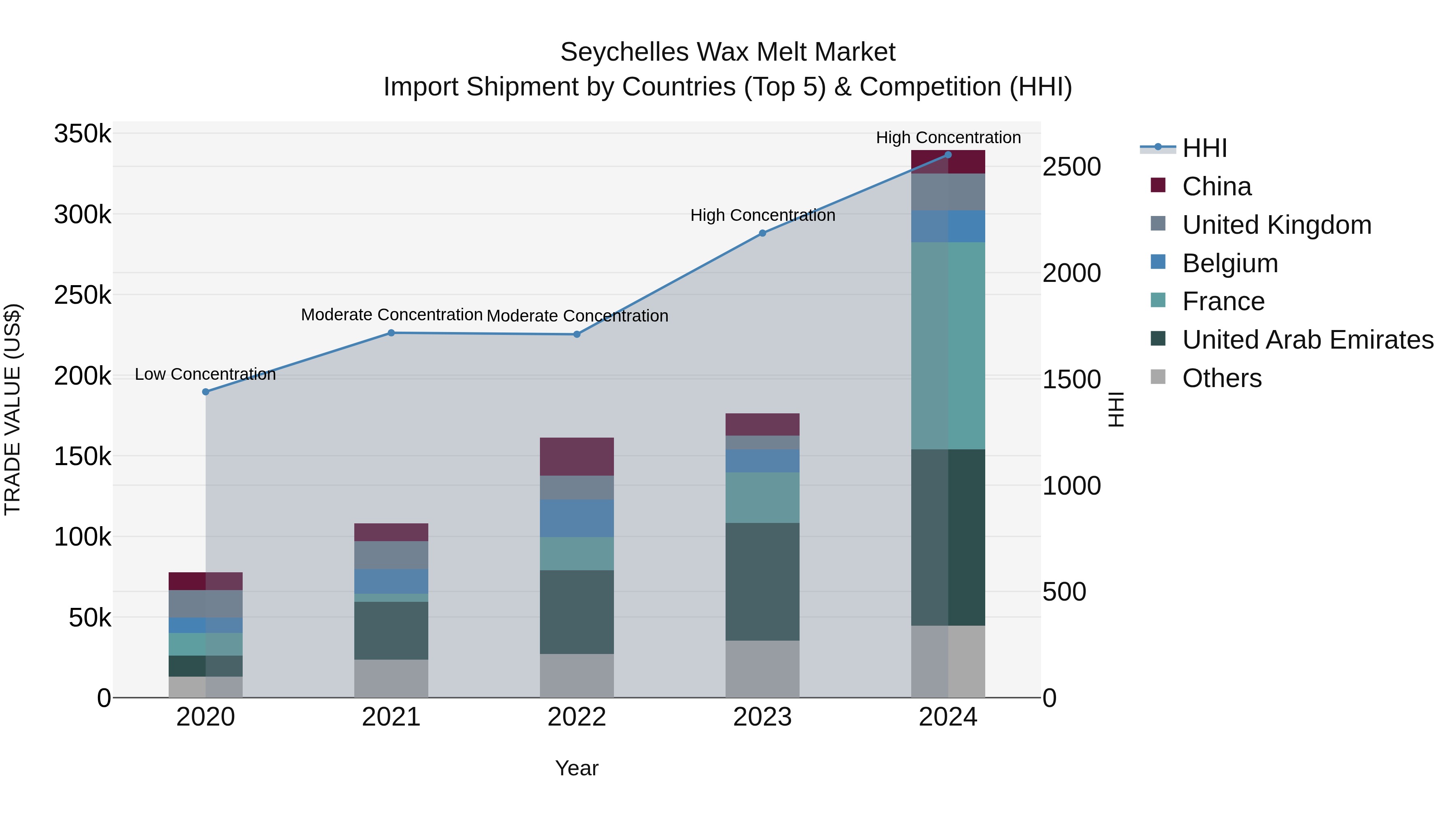 Seychelles Wax Melt Market: Top 5 Importing Countries and Market Competition (HHI) Analysis
