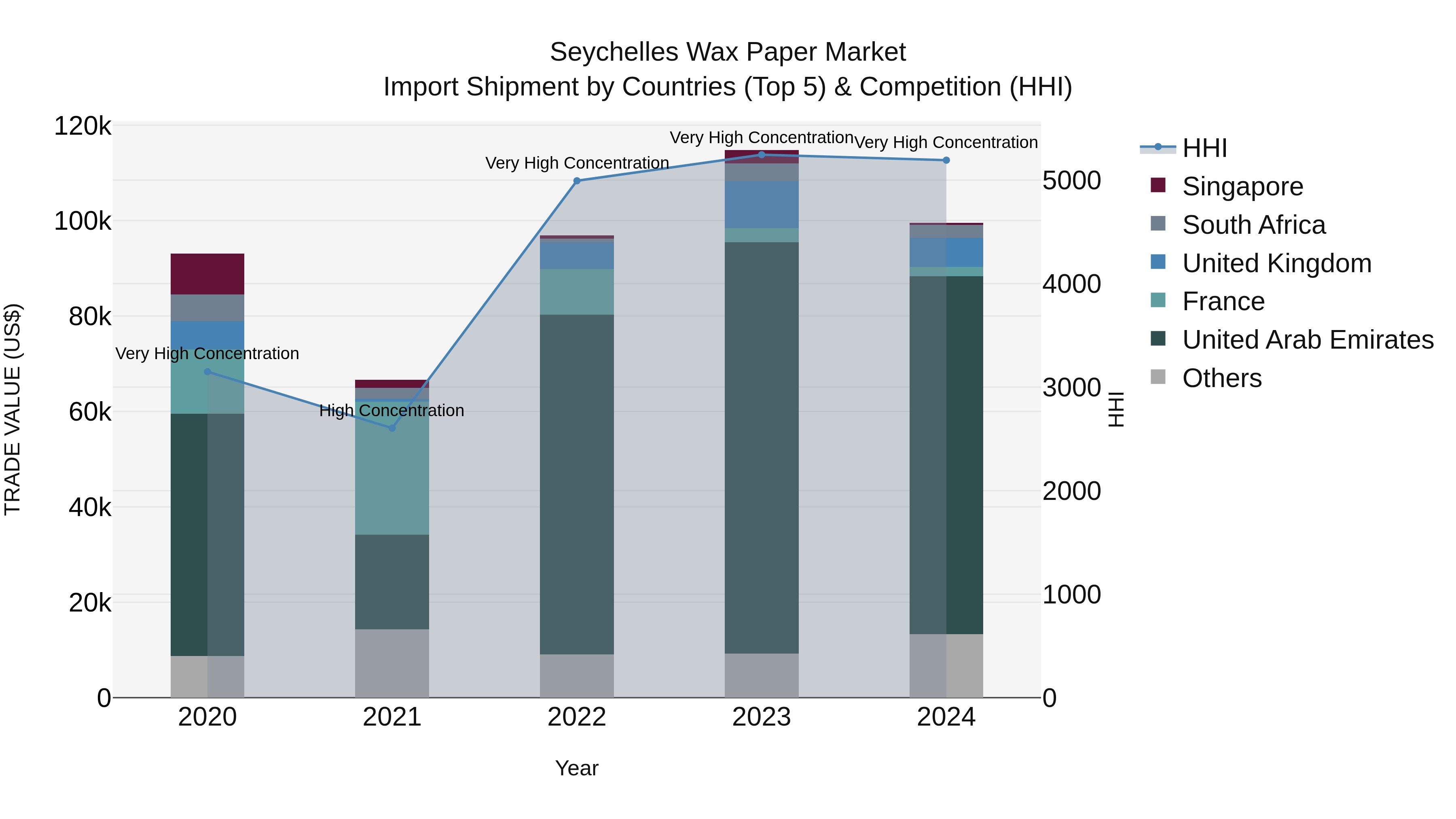 Seychelles Wax Paper Market: Top 5 Importing Countries and Market Competition (HHI) Analysis