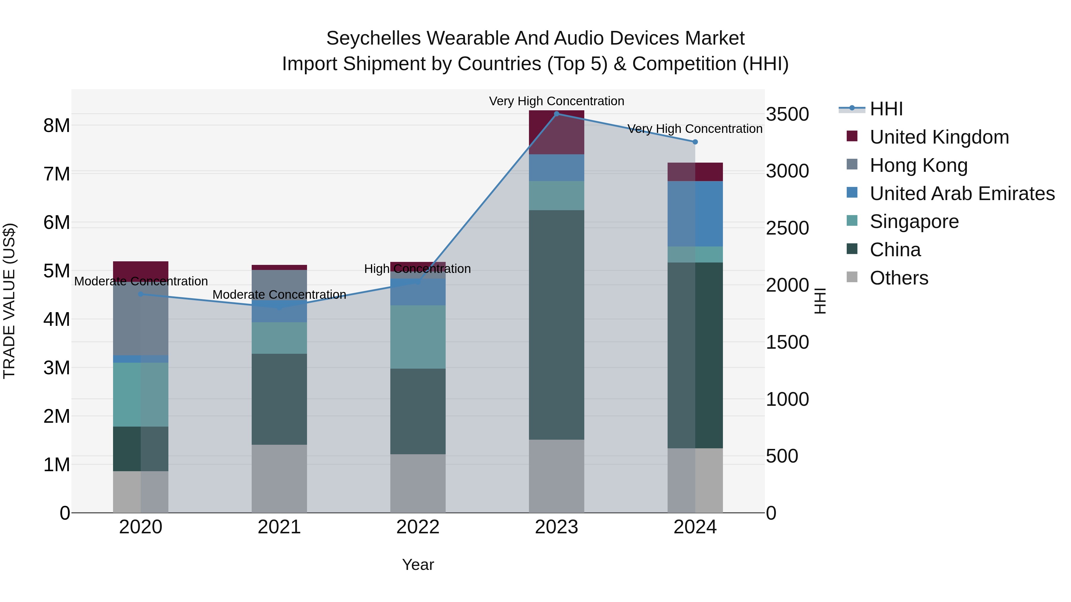 Seychelles Wearable and Audio Devices Market: Top 5 Importing Countries and Market Competition (HHI) Analysis