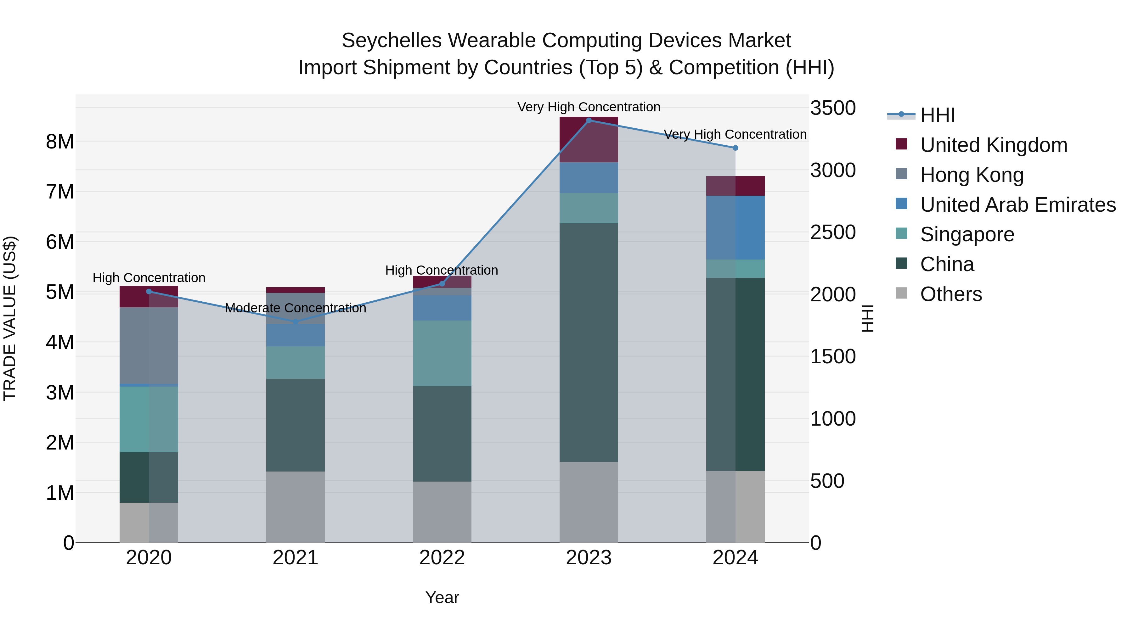 Seychelles Wearable Computing Devices Market: Top 5 Importing Countries and Market Competition (HHI) Analysis