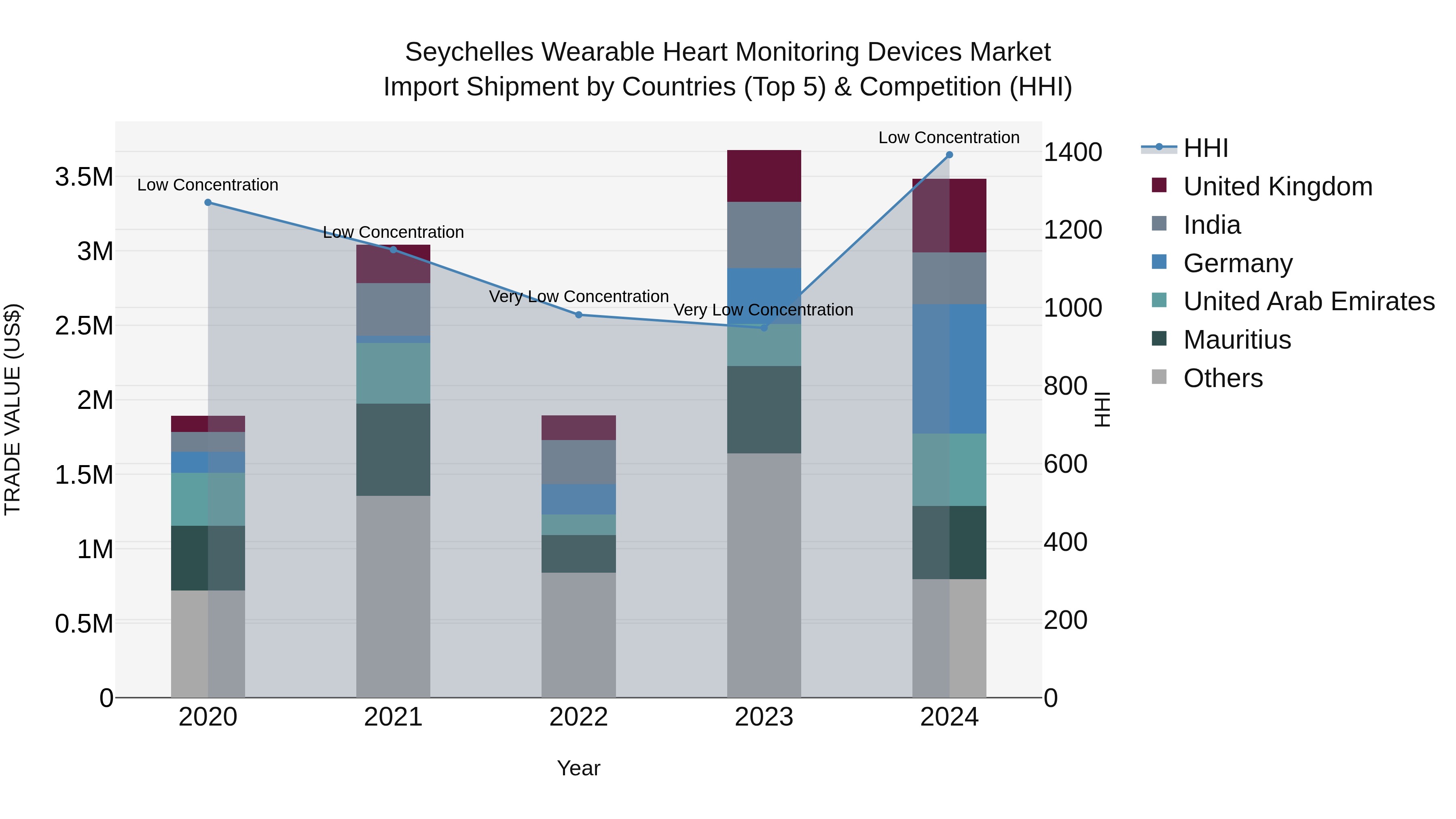 Seychelles Wearable Heart Monitoring Devices Market: Top 5 Importing Countries and Market Competition (HHI) Analysis