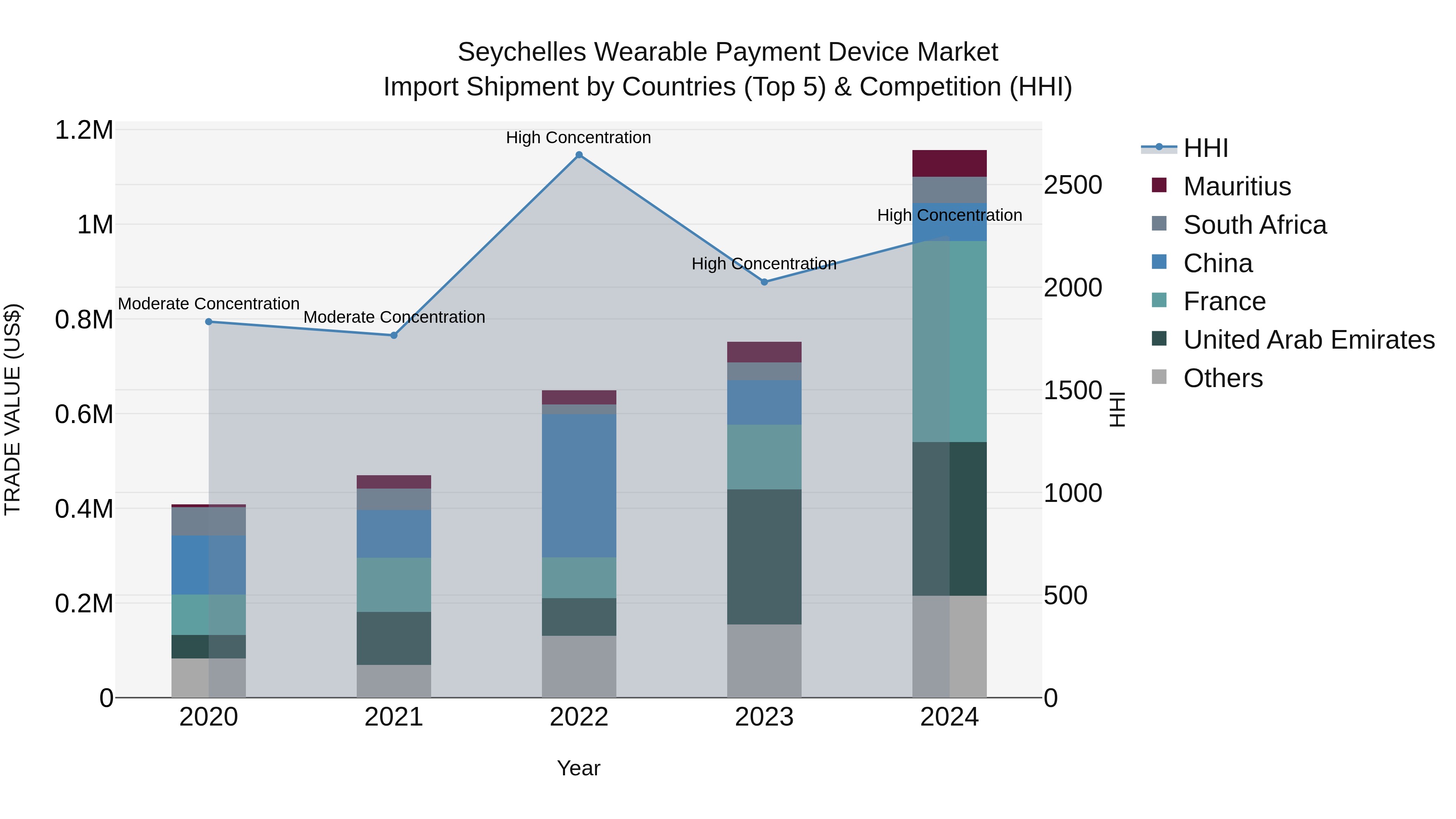 Seychelles Wearable Payment Device Market: Top 5 Importing Countries and Market Competition (HHI) Analysis