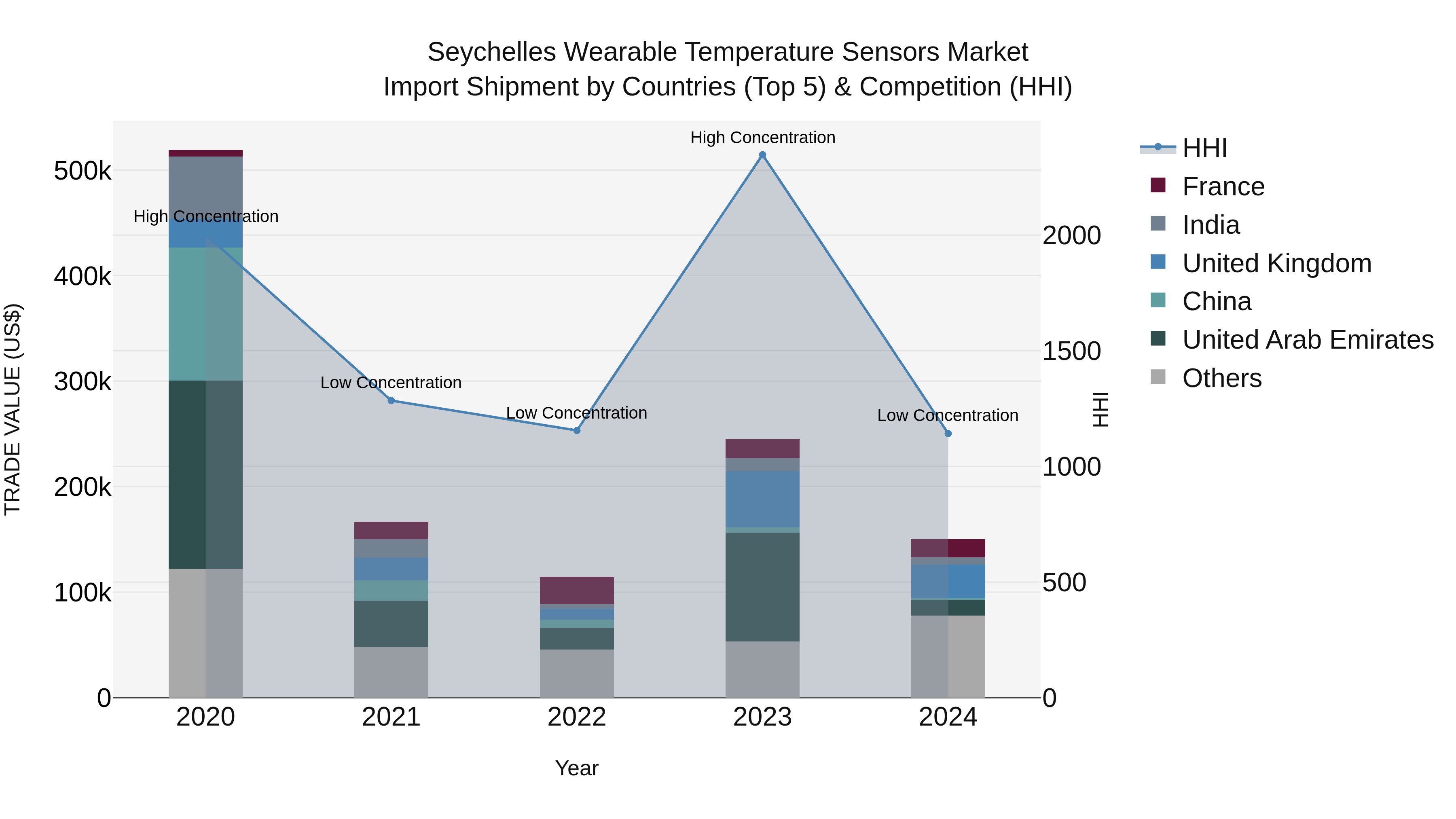Seychelles Wearable Temperature Sensors Market: Top 5 Importing Countries and Market Competition (HHI) Analysis