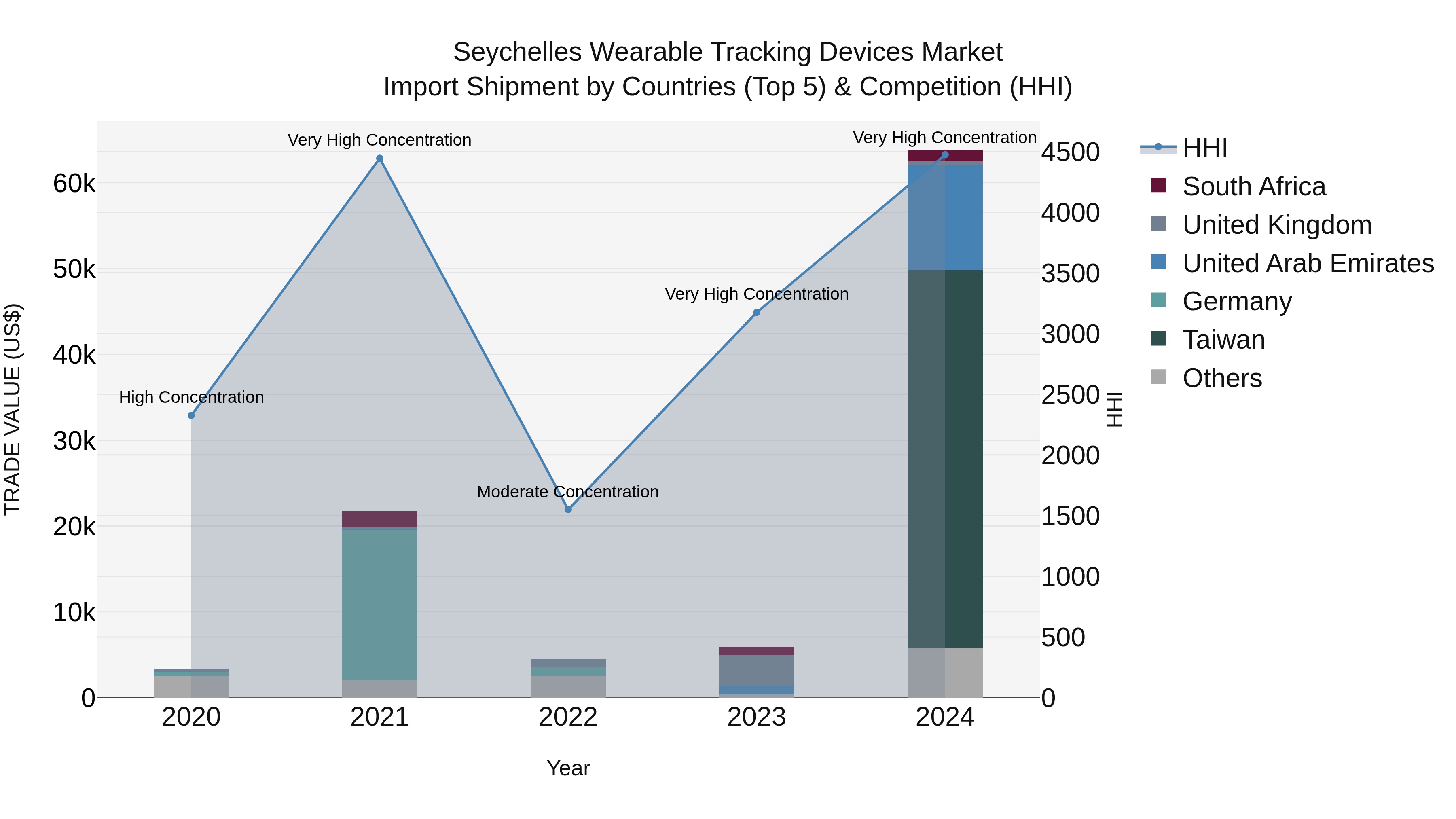 Seychelles Wearable Tracking Devices Market: Top 5 Importing Countries and Market Competition (HHI) Analysis