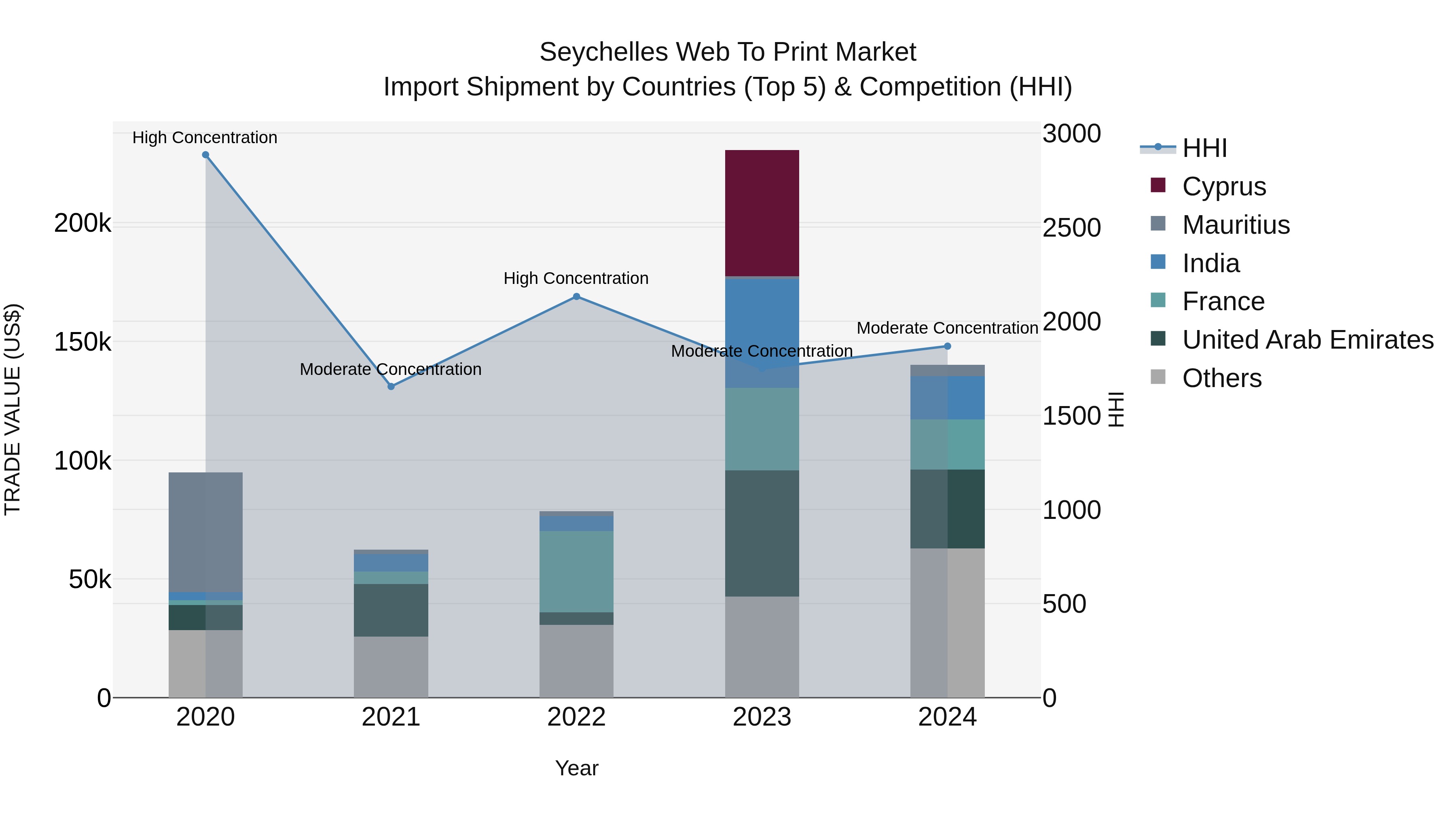Seychelles Web to Print Market: Top 5 Importing Countries and Market Competition (HHI) Analysis
