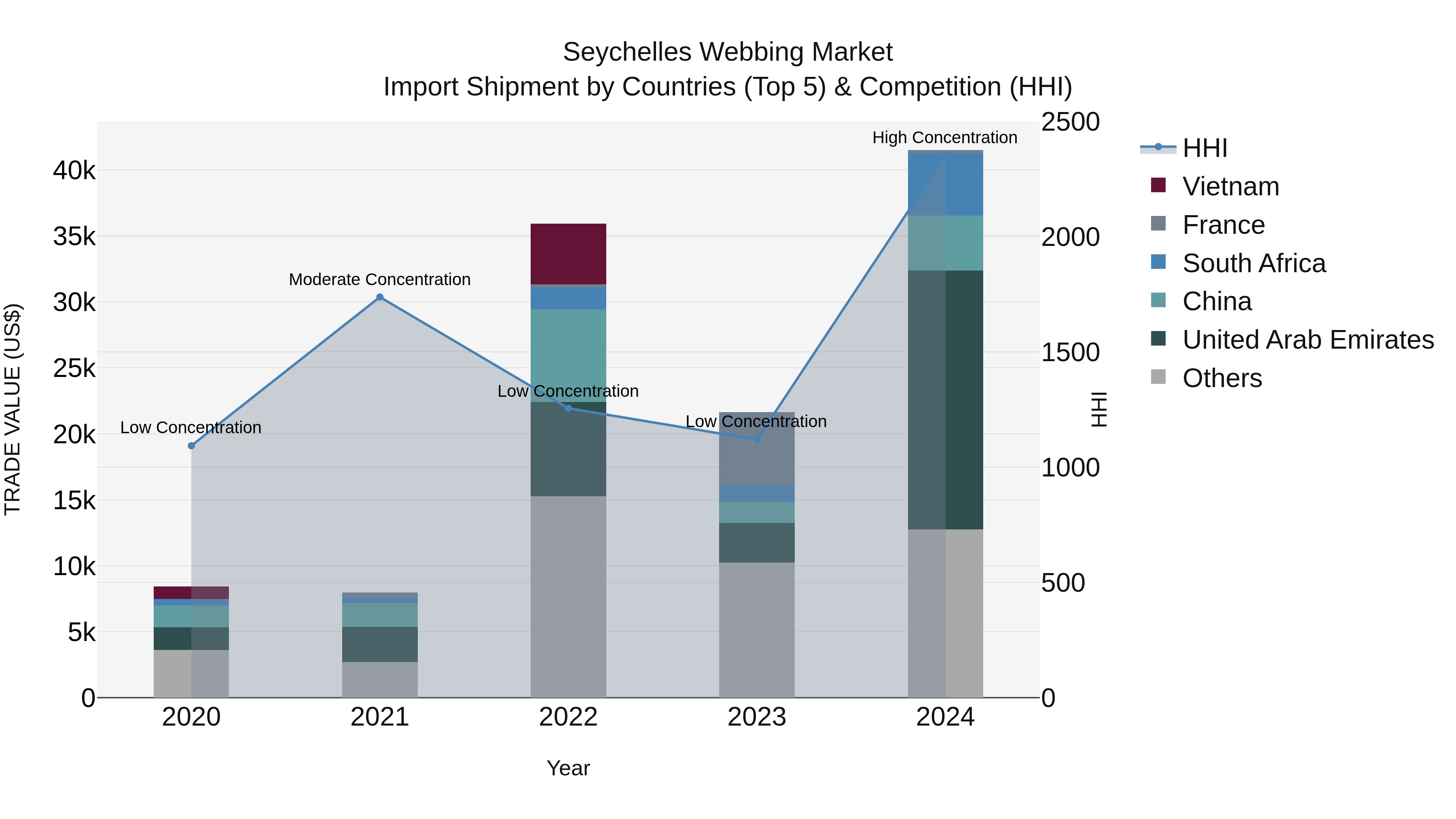 Seychelles Webbing Market: Top 5 Importing Countries and Market Competition (HHI) Analysis