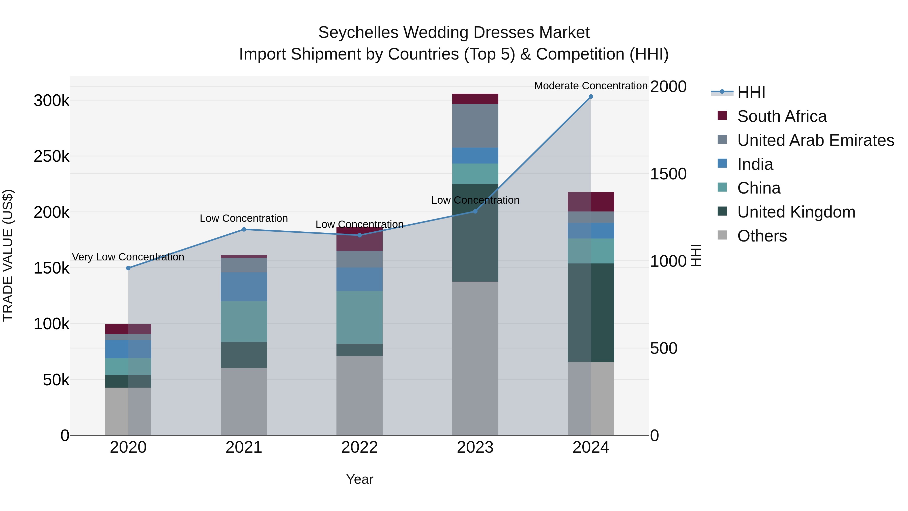 Seychelles Wedding Dresses Market: Top 5 Importing Countries and Market Competition (HHI) Analysis
