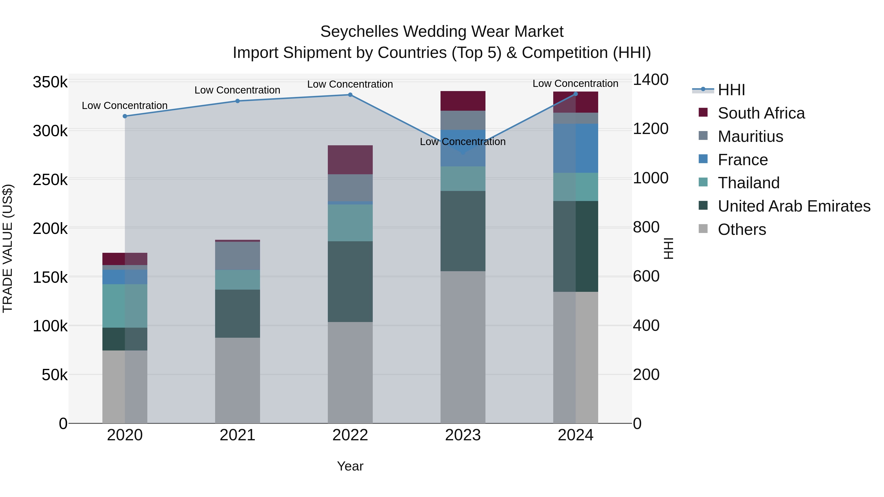 Seychelles Wedding Wear Market: Top 5 Importing Countries and Market Competition (HHI) Analysis