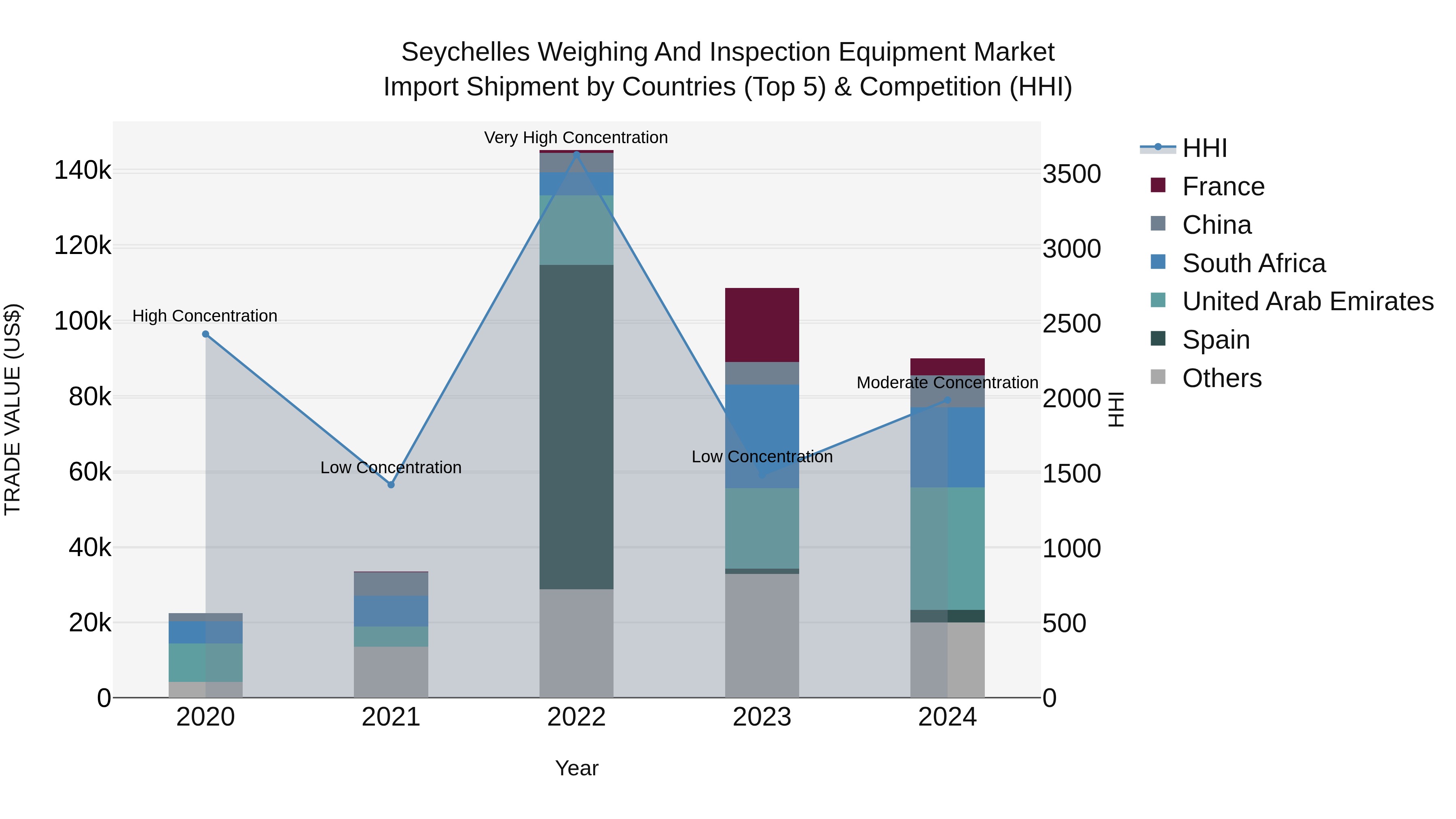 Seychelles Weighing and Inspection Equipment Market: Top 5 Importing Countries and Market Competition (HHI) Analysis