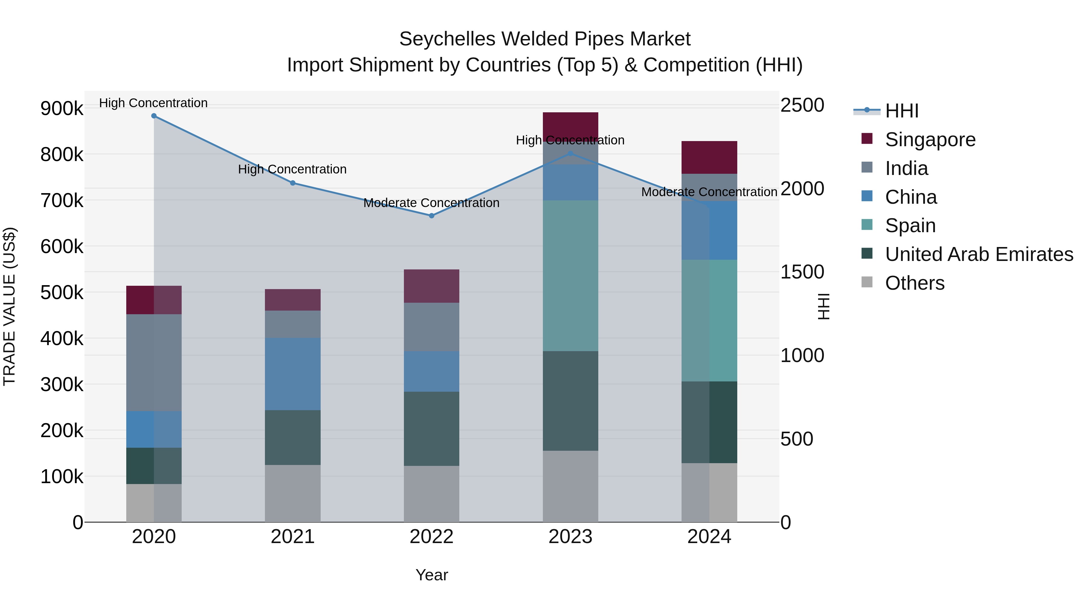 Seychelles Welded Pipes Market: Top 5 Importing Countries and Market Competition (HHI) Analysis